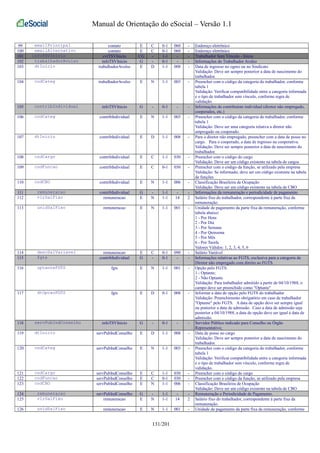 Manual de Orientação do eSocial – Versão 1.1 
99 emailPrincipal contato E C 0-1 060 - Endereço eletrônico 
100 emailAlternativo contato E C 0-1 060 - Endereço eletrônico 
101 infoTSVInicio evtTSVInicio CG - 1-1 - - Trabalhador Sem Vínculo - Início 
102 trabalhadorAvulso infoTSVInicio G - 0-1 - - Informações do Trabalhador Avulso 
103 dtInicio trabalhadorAvulso E D 1-1 008 - Data de ingresso no ogmo ou no Sindicato 
Validação: Deve ser sempre posterior a data de nascimento do 
trabalhador. 
104 codCateg trabalhadorAvulso E N 1-1 003 - Preencher com o código da categoria do trabalhador, conforme 
tabela 1 
Validação: Verificar compatibilidade entre a categoria informada 
e o tipo de trabalhador sem vínculo, conforme regra de 
validação. 
105 contribIndividual infoTSVInicio G - 0-1 - - Informações de contribuinte individual (diretor não empregado, 
cooperados, etc.) 
106 codCateg contribIndividual E N 1-1 003 - Preencher com o código da categoria do trabalhador, conforme 
tabela 1 
Validação: Deve ser uma categoria relativa a diretor não 
empregado ou cooperado. 
107 dtInicio contribIndividual E D 1-1 008 - Para o diretor não empregado, preencher com a data de posse no 
cargo. Para o cooperado, a data de ingresso na cooperativa. 
Validação: Deve ser sempre posterior a data de nascimento do 
trabalhador. 
108 codCargo contribIndividual E C 1-1 030 - Preencher com o código do cargo 
Validação: Deve ser um código existente na tabela de cargos 
109 codFuncao contribIndividual E C 0-1 030 - Preencher com o código da função, se utilizado pela empresa 
Validação: Se informado, deve ser um código existente na tabela 
de funções 
110 codCBO contribIndividual E N 1-1 006 - Classificação Brasileira de Ocupação 
Validação: Deve ser um código existente na tabela de CBO 
111 remuneracao contribIndividual G - 1-1 - - Informações da remuneração e periodicidade de pagamento 
112 vlrSalFixo remuneracao E N 1-1 14 2 Salário fixo do trabalhador, correspondente à parte fixa da 
remuneração. 
113 unidSalFixo remuneracao E N 1-1 001 - Unidade de pagamento da parte fixa da remuneração, conforme 
tabela abaixo: 
1 - Por Hora 
2 - Por Dia 
3 - Por Semana 
4 - Por Quinzena 
5 - Por Mês 
6 - Por Tarefa 
Valores Válidos: 1, 2, 3, 4, 5, 6 
114 descSalVariavel remuneracao E C 0-1 090 - Salário Variável 
115 fgts contribIndividual G - 0-1 - - Informações relativas ao FGTS, exclusiva para a categoria de 
Diretor não empregado com direito ao FGTS. 
116 optanteFGTS fgts E N 1-1 001 - Opção pelo FGTS: 
1 - Optante; 
2 - Não Optante 
Validação: Para trabalhador admitido a partir de 04/10/1988, o 
campo deve ser preenchido como "Optante" 
117 dtOpcaoFGTS fgts E D 0-1 008 - Informar a data de opção pelo FGTS do trabalhador 
Validação: Preenchimento obrigatório em caso de trabalhador 
"Optante" pelo FGTS. A data de opção deve ser sempre igual 
ou posterior a data de admissão. Caso a data de admissão seja 
posterior a 04/10/1988, a data de opção deve ser igual à data de 
admissão. 
118 servPubIndConselho infoTSVInicio G - 0-1 - - Servidor Público indicado para Conselho ou Órgão 
Representativo; 
119 dtInicio servPubIndConselho E D 1-1 008 - Data de posse no cargo 
Validação: Deve ser sempre posterior a data de nascimento do 
trabalhador. 
120 codCateg servPubIndConselho E N 1-1 003 - Preencher com o código da categoria do trabalhador, conforme 
tabela 1 
Validação: Verificar compatibilidade entre a categoria informada 
e o tipo de trabalhador sem vínculo, conforme regra de 
validação. 
121 codCargo servPubIndConselho E C 1-1 030 - Preencher com o código do cargo 
122 codFuncao servPubIndConselho E C 0-1 030 - Preencher com o código da função, se utilizado pela empresa 
123 codCBO servPubIndConselho E N 1-1 006 - Classificação Brasileira de Ocupação 
Validação: Deve ser um código existente na tabela de CBO 
124 remuneracao servPubIndConselho G - 1-1 - - Remuneração e Periodicidade de Pagamento. 
125 vlrSalFixo remuneracao E N 1-1 14 2 Salário fixo do trabalhador, correspondente à parte fixa da 
remuneração. 
126 unidSalFixo remuneracao E N 1-1 001 - Unidade de pagamento da parte fixa da remuneração, conforme 
131/201 
 
