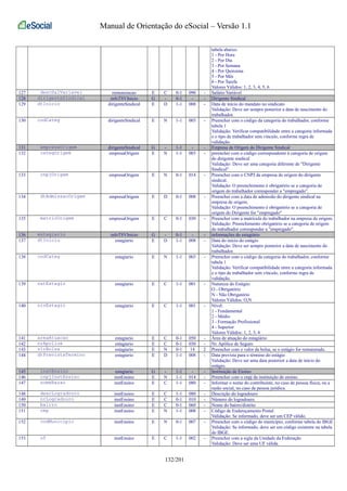 Manual de Orientação do eSocial – Versão 1.1 
tabela abaixo: 
1 - Por Hora 
2 - Por Dia 
3 - Por Semana 
4 - Por Quinzena 
5 - Por Mês 
6 - Por Tarefa 
Valores Válidos: 1, 2, 3, 4, 5, 6 
127 descSalVariavel remuneracao E C 0-1 090 - Salário Variável 
128 dirigenteSindical infoTSVInicio G - 0-1 - - Dirigente Sindical 
129 dtInicio dirigenteSindical E D 1-1 008 - Data de início do mandato no sindicato 
Validação: Deve ser sempre posterior a data de nascimento do 
trabalhador. 
130 codCateg dirigenteSindical E N 1-1 003 - Preencher com o código da categoria do trabalhador, conforme 
tabela 1 
Validação: Verificar compatibilidade entre a categoria informada 
e o tipo de trabalhador sem vínculo, conforme regra de 
validação. 
131 empresaOrigem dirigenteSindical G - 1-1 - - Empresa de Origem do Dirigente Sindical 
132 categOrigem empresaOrigem E N 1-1 003 - preencher com o código correspondente à categoria de origem 
do dirigente sindical 
Validação: Deve ser uma categoria diferente de "Dirigente 
Sindical" 
133 cnpjOrigem empresaOrigem E N 0-1 014 - Preencher com o CNPJ da empresa de origem do dirigente 
sindical. 
Validação: O preenchimento é obrigatório se a categoria de 
origem do trabalhador corresponder a "empregado". 
134 dtAdmissaoOrigem empresaOrigem E D 0-1 008 - Preencher com a data de admissão do dirigente sindical na 
empresa de origem. 
Validação: O preenchimento é obrigatório se a categoria de 
origem do Dirigente for "empregado" 
135 matricOrigem empresaOrigem E C 0-1 030 - Preencher com a matrícula do trabalhador na empresa de origem. 
Validação: Preenchimento obrigatório se a categoria de origem 
do trabalhador corresponder a "empregado". 
136 estagiario infoTSVInicio G - 0-1 - - informações do estagiário 
137 dtInicio estagiario E D 1-1 008 - Data do início do estágio 
Validação: Deve ser sempre posterior a data de nascimento do 
trabalhador. 
138 codCateg estagiario E N 1-1 003 - Preencher com o código da categoria do trabalhador, conforme 
tabela 1 
Validação: Verificar compatibilidade entre a categoria informada 
e o tipo de trabalhador sem vínculo, conforme regra de 
validação. 
139 natEstagio estagiario E C 1-1 001 - Natureza do Estágio: 
O - Obrigatório 
N - Não Obrigatório 
Valores Válidos: O,N 
140 nivEstagio estagiario E C 1-1 001 - Nível: 
1 - Fundamental 
2 - Médio 
3 - Formação Profissional 
4 - Superior 
Valores Válidos: 1, 2, 3, 4 
141 areaAtuacao estagiario E C 0-1 050 - Área de atuação do estagiário 
142 nrApolice estagiario E C 0-1 030 - Nr. Apólice de Seguro 
143 vlrBolsa estagiario E N 0-1 14 2 Preencher com o valor da bolsa, se o estágio for remunerado. 
144 dtPrevistaTermino estagiario E D 1-1 008 - Data prevista para o término do estágio 
Validação: Deve ser uma data posterior a data de início do 
estágio. 
145 instEnsino estagiario G - 1-1 - - Instituição de Ensino 
146 cnpjInstEnsino instEnsino E N 1-1 014 - Preencher com o cnpj da instituição de ensino. 
147 nomeRazao instEnsino E C 1-1 080 - Informar o nome do contribuinte, no caso de pessoa física, ou a 
razão social, no caso de pessoa jurídica. 
148 descLogradouro instEnsino E C 1-1 080 - Descrição do logradouro 
149 nrLogradouro instEnsino E C 0-1 010 - Número do logradouro. 
150 bairro instEnsino E C 0-1 060 - Nome do bairro/distrito 
151 cep instEnsino E N 1-1 008 - Código de Endereçamento Postal 
Validação: Se informado, deve ser um CEP válido. 
152 codMunicipio instEnsino E N 0-1 007 - Preencher com o código do município, conforme tabela do IBGE 
Validação: Se informado, deve ser um código existente na tabela 
do IBGE. 
153 uf instEnsino E C 1-1 002 - Preencher com a sigla da Unidade da Federação 
Validação: Deve ser uma UF válida. 
132/201 
 