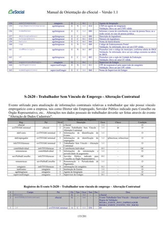 Manual de Orientação do eSocial – Versão 1.1 
154 ageIntegracao estagiario G - 0-1 - - Agente de Integração 
155 cnpjAgenteIntegracao ageIntegracao E N 1-1 014 - CNPJ do agente de integração 
Validação: Deve ser um CNPJ válido 
156 nomeRazao ageIntegracao E C 1-1 080 - Informar o nome do contribuinte, no caso de pessoa física, ou a 
razão social, no caso de pessoa jurídica. 
157 descLogradouro ageIntegracao E C 1-1 080 - Descrição do logradouro 
158 nrLogradouro ageIntegracao E C 0-1 010 - Número do logradouro. 
159 bairro ageIntegracao E C 0-1 060 - Nome do bairro/distrito 
160 cep ageIntegracao E N 1-1 008 - Código de Endereçamento Postal 
Validação: Se informado, deve ser um CEP válido. 
161 codMunicipio ageIntegracao E N 0-1 007 - Preencher com o código do município, conforme tabela do IBGE 
Validação: Se informado, deve ser um código existente na tabela 
do IBGE. 
162 uf ageIntegracao E C 1-1 002 - Preencher com a sigla da Unidade da Federação 
Validação: Deve ser uma UF válida. 
163 supervisorEstagio estagiario G - 0-1 - - Supervisor do Estágio 
164 cpfSupervisor supervisorEstagio E N 1-1 011 - CPF do responsável pela supervisão do estagiário 
Validação: Deve ser um CPF válido 
165 nomeSupervisor supervisorEstagio E C 1-1 060 - Nome do Supervisor do Estágio 
S-2620 - Trabalhador Sem Vínculo de Emprego - Alteração Contratual 
Evento utilizado para atualização de informações contratuais relativas a trabalhador que não possui vínculo 
empregatício com a empresa, tais como Diretor não Empregado, Servidor Público indicado para Conselho ou 
Órgão Representativo, etc.. Alterações nos dados pessoais do trabalhador deverão ser feitas através do evento 
"Alteração de Dados Cadastrais". 
Tabela de Resumo dos Registros 
Reg. Pai Nível Descrição Ocor. Chave Condição 
eSocial 1 e-Social 1-1 - O 
evtTSVAltContratual eSocial 2 Evento Trabalhador Sem Vínculo - 
Alteração Contratual 
1-1 Id O 
ideEvento evtTSVAltContratual 3 Informações de Identificação do 
Evento 
1-1 - O 
ideEmpregador evtTSVAltContratual 3 Informações de identificação do 
empregador 
1-1 tpInscricao, nrInscricao O 
infoTSVAlteracao evtTSVAltContratual 3 Trabalhador Sem Vínculo - Alteração 
Contratual 
1-1 - O 
contribIndividual infoTSVAlteracao 4 Contribuinte Individual 0-1 - OC 
remuneracao contribIndividual 5 Informações da remuneração e 
periodicidade de pagamento 
1-1 - O 
servPubIndConselho infoTSVAlteracao 4 Servidor Público indicado para 
Conselho ou Órgão Representativo; 
0-1 - OC 
remuneracao servPubIndConselho 5 Remuneração e Periodicidade de 
Pagamento. 
1-1 - O 
estagiario infoTSVAlteracao 4 informações do estagiário 0-1 - OC 
instEnsino estagiario 5 Instituição de Ensino 1-1 - O 
ageIntegracao estagiario 5 Agente de Integração 1-1 - O 
supervisorEstagio estagiario 5 Supervisor do Estágio 0-1 - OC 
Registros do Evento S-2620 – Trabalhador sem vínculo de emprego – Alteração Contratual 
# Campo Pai Ele Tipo Ocor Tam Dec Desc 
1 eSocial G - 1-1 - - e-Social 
2 evtTSVAltContratual eSocial G - 1-1 - - Evento Trabalhador Sem Vínculo - Alteração Contratual 
Regras de Validação: 
REGRA_EXISTE_INFO_EMPREGADOR 
REGRA_EXISTE_EVENTO_TSV_INICIO 
3 id evtTSVAltContratual A C 1-1 030 - ID 
133/201 
 