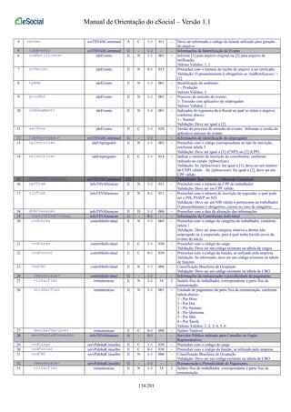 Manual de Orientação do eSocial – Versão 1.1 
4 versao evtTSVAltContratual A C 1-1 011 - Deve ser informado o código do leiaute utilizado para geração 
do arquivo. 
5 ideEvento evtTSVAltContratual G - 1-1 - - Informações de Identificação do Evento 
6 indRetificacao ideEvento E N 1-1 001 - Informe [1] para arquivo original ou [2] para arquivo de 
retificação. 
Valores Válidos: 1, 2 
7 nrRecibo ideEvento E N 0-1 015 - Preencher com o número do recibo do arquivo a ser retificado. 
Validação: O preenchimento é obrigatório se {indRetificacao} = 
[2] 
8 tpAmb ideEvento E N 1-1 001 - Identificação do ambiente: 
1 - Produção 
Valores Válidos: 1 
9 procEmi ideEvento E N 1-1 001 - Processo de emissão do evento: 
1- Emissão com aplicativo do empregador 
Valores Válidos: 1 
10 indSegmento ideEvento E N 1-1 001 - Indicador do segmento da e-Social ao qual se refere o arquivo, 
conforme abaixo: 
1 - Normal 
Validação: Deve ser igual a [1] 
11 verProc ideEvento E C 1-1 020 - Versão do processo de emissão do evento. Informar a versão do 
aplicativo emissor do evento 
12 ideEmpregador evtTSVAltContratual G - 1-1 - - Informações de identificação do empregador 
13 tpInscricao ideEmpregador E N 1-1 001 - Preencher com o código correspondente ao tipo de inscrição, 
conforme tabela 5 
Validação: Deve ser igual a [1] (CNPJ) ou [2] (CPF) 
14 nrInscricao ideEmpregador E C 1-1 014 - Indicar o número de inscrição do contribuinte, conforme 
indicado no campo {tpInscricao} 
Validação: Se {tpInscricao} for igual a [1], deve ser um número 
de CNPJ válido. Se {tpInscricao} for igual a [2], deve ser um 
CPF válido. 
15 infoTSVAlteracao evtTSVAltContratual CG - 1-1 - - Trabalhador Sem Vínculo - Alteração Contratual 
16 cpfTrab infoTSVAlteracao E N 1-1 011 - Preencher com o número do CPF do trabalhador 
Validação: Deve ser um CPF válido. 
17 nisTrab infoTSVAlteracao E N 0-1 011 - Preencher com o número de inscrição do segurado, o qual pode 
ser o PIS, PASEP ou NIT. 
Validação: Deve ser um NIS válido e pertencente ao trabalhador. 
O preenchimento é obrigatório, exceto no caso de estagiário. 
18 dtAlteracao infoTSVAlteracao E D 1-1 008 - Preencher com a data da alteração das informações 
19 contribIndividual infoTSVAlteracao G - 0-1 - - Informações do Contribuinte Individual 
20 codCateg contribIndividual E N 1-1 003 - Preencher com o código da categoria do trabalhador, conforme 
tabela 1 
Validação: Deve ser uma categoria relativa a diretor não 
empregado ou a cooperado, para a qual tenha havido envio de 
evento de início. 
21 codCargo contribIndividual E C 1-1 030 - Preencher com o código do cargo 
Validação: Deve ser um código existente na tabela de cargos 
22 codFuncao contribIndividual E C 0-1 030 - Preencher com o código da função, se utilizado pela empresa 
Validação: Se informado, deve ser um código existente na tabela 
de funções 
23 codCBO contribIndividual E N 1-1 006 - Classificação Brasileira de Ocupação 
Validação: Deve ser um código existente na tabela de CBO 
24 remuneracao contribIndividual G - 1-1 - - Informações da remuneração e periodicidade de pagamento 
25 vlrSalFixo remuneracao E N 1-1 14 2 Salário fixo do trabalhador, correspondente à parte fixa da 
remuneração. 
26 unidSalFixo remuneracao E N 1-1 001 - Unidade de pagamento da parte fixa da remuneração, conforme 
tabela abaixo: 
1 - Por Hora 
2 - Por Dia 
3 - Por Semana 
4 - Por Quinzena 
5 - Por Mês 
6 - Por Tarefa 
Valores Válidos: 1, 2, 3, 4, 5, 6 
27 descSalVariavel remuneracao E C 0-1 090 - Salário Variável 
28 servPubIndConselho infoTSVAlteracao G - 0-1 - - Servidor Público indicado para Conselho ou Órgão 
Representativo; 
29 codCargo servPubIndConselho E C 1-1 030 - Preencher com o código do cargo 
30 codFuncao servPubIndConselho E C 0-1 030 - Preencher com o código da função, se utilizado pela empresa 
31 codCBO servPubIndConselho E N 1-1 006 - Classificação Brasileira de Ocupação 
Validação: Deve ser um código existente na tabela de CBO 
32 remuneracao servPubIndConselho G - 1-1 - - Remuneração e Periodicidade de Pagamento. 
33 vlrSalFixo remuneracao E N 1-1 14 2 Salário fixo do trabalhador, correspondente à parte fixa da 
remuneração. 
134/201 
 