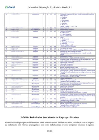 Manual de Orientação do eSocial – Versão 1.1 
34 unidSalFixo remuneracao E N 1-1 001 - Unidade de pagamento da parte fixa da remuneração, conforme 
tabela abaixo: 
1 - Por Hora 
2 - Por Dia 
3 - Por Semana 
4 - Por Quinzena 
5 - Por Mês 
6 - Por Tarefa 
Valores Válidos: 1, 2, 3, 4, 5, 6 
35 descSalVariavel remuneracao E C 0-1 090 - Salário Variável 
36 estagiario infoTSVAlteracao G - 0-1 - - informações do estagiário 
37 natEstagio estagiario E C 1-1 001 - Natureza do Estágio: 
O - Obrigatório 
N - Não Obrigatório 
Valores Válidos: O,N 
38 nivEstagio estagiario E C 1-1 001 - Nível: 
1 - Fundamental 
2 - Médio 
3 - Formação Profissional 
4 - Superior 
Valores Válidos: 1, 2, 3, 4 
39 areaAtuacao estagiario E C 0-1 050 - Área de atuação do estagiário 
40 nrApolice estagiario E C 0-1 030 - Nr. Apólice de Seguro 
41 vlrBolsa estagiario E N 0-1 14 2 Preencher com o valor da bolsa, se o estágio for remunerado. 
42 dtPrevistaTermino estagiario E D 1-1 008 - Data prevista para o término do estágio 
Validação: Deve ser uma data posterior a data de início do 
estágio. 
43 instEnsino estagiario G - 1-1 - - Instituição de Ensino 
44 cnpjInstEnsino instEnsino E N 1-1 014 - Preencher com o cnpj da instituição de ensino. 
45 nomeRazao instEnsino E C 1-1 080 - Informar o nome do contribuinte, no caso de pessoa física, ou a 
razão social, no caso de pessoa jurídica. 
46 descLogradouro instEnsino E C 1-1 080 - Descrição do logradouro 
47 nrLogradouro instEnsino E C 0-1 010 - Número do logradouro. 
48 bairro instEnsino E C 0-1 060 - Nome do bairro/distrito 
49 cep instEnsino E N 1-1 008 - Código de Endereçamento Postal 
Validação: Se informado, deve ser um CEP válido. 
50 codMunicipio instEnsino E N 0-1 007 - Preencher com o código do município, conforme tabela do IBGE 
Validação: Se informado, deve ser um código existente na tabela 
do IBGE. 
51 uf instEnsino E C 1-1 002 - Preencher com a sigla da Unidade da Federação 
Validação: Deve ser uma UF válida. 
52 ageIntegracao estagiario G - 1-1 - - Agente de Integração 
53 cnpjAgenteIntegracao ageIntegracao E N 1-1 014 - CNPJ do agente de integração 
Validação: Deve ser um CNPJ válido 
54 nomeRazao ageIntegracao E C 1-1 080 - Informar o nome do contribuinte, no caso de pessoa física, ou a 
razão social, no caso de pessoa jurídica. 
55 descLogradouro ageIntegracao E C 1-1 080 - Descrição do logradouro 
56 nrLogradouro ageIntegracao E C 0-1 010 - Número do logradouro. 
57 bairro ageIntegracao E C 0-1 060 - Nome do bairro/distrito 
58 cep ageIntegracao E N 1-1 008 - Código de Endereçamento Postal 
Validação: Se informado, deve ser um CEP válido. 
59 codMunicipio ageIntegracao E N 0-1 007 - Preencher com o código do município, conforme tabela do IBGE 
Validação: Se informado, deve ser um código existente na tabela 
do IBGE. 
60 uf ageIntegracao E C 1-1 002 - Preencher com a sigla da Unidade da Federação 
Validação: Deve ser uma UF válida. 
61 supervisorEstagio estagiario G - 0-1 - - Supervisor do Estágio 
62 cpfSupervisor supervisorEstagio E N 1-1 011 - CPF do responsável pela supervisão do estagiário 
Validação: Deve ser um CPF válido 
63 nomeSupervisor supervisorEstagio E C 1-1 060 - Nome do Supervisor do Estágio 
S-2680 - Trabalhador Sem Vínculo de Emprego - Término 
Evento utilizado para prestar informações sobre o encerramento de contrato ou de vinculação com a empresa 
de trabalhador sem vínculo empregatício, tais como trabalhadores avulsos, dirigentes sindicais e algumas 
135/201 
 