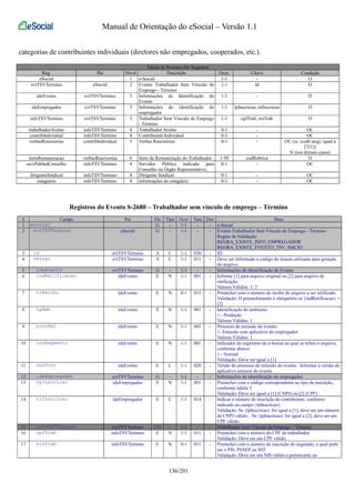 Manual de Orientação do eSocial – Versão 1.1 
categorias de contribuintes individuais (diretores não empregados, cooperados, etc.). 
Tabela de Resumo dos Registros 
Reg. Pai Nível Descrição Ocor. Chave Condição 
eSocial 1 e-Social 1-1 - O 
evtTSVTermino eSocial 2 Evento Trabalhador Sem Vínculo de 
Emprego - Término 
1-1 Id O 
ideEvento evtTSVTermino 3 Informações de Identificação do 
Evento 
1-1 - O 
ideEmpregador evtTSVTermino 3 Informações de identificação do 
empregador 
1-1 tpInscricao, nrInscricao O 
infoTSVTermino evtTSVTermino 3 Trabalhador Sem Vínculo de Emprego 
- Término 
1-1 cpfTrab, nisTrab O 
trabalhadorAvulso infoTSVTermino 4 Trabalhador Avulso 0-1 - OC 
contribIndividual infoTSVTermino 4 Contribuinte Individual 0-1 - OC 
verbasRescisorias contribIndividual 5 Verbas Rescisórias 0-1 - OC (se {codCateg} igual a 
[721]) 
N (nos demais casos) 
itensRemuneracao verbasRescisorias 6 Itens da Remuneração do Trabalhador 1-50 codRubrica O 
servPubIndConselho infoTSVTermino 4 Servidor Público indicado para 
Conselho ou Órgão Representativo; 
0-1 - OC 
dirigenteSindical infoTSVTermino 4 Dirigente Sindical 0-1 - OC 
estagiario infoTSVTermino 4 informações do estagiário 0-1 - OC 
Registros do Evento S-2680 – Trabalhador sem vínculo de emprego – Término 
# Campo Pai Ele Tipo Ocor Tam Dec Desc 
1 eSocial G - 1-1 - - e-Social 
2 evtTSVTermino eSocial G - 1-1 - - Evento Trabalhador Sem Vínculo de Emprego - Término 
Regras de Validação: 
REGRA_EXISTE_INFO_EMPREGADOR 
REGRA_EXISTE_EVENTO_TSV_INICIO 
3 id evtTSVTermino A C 1-1 030 - ID 
4 versao evtTSVTermino A C 1-1 011 - Deve ser informado o código do leiaute utilizado para geração 
do arquivo. 
5 ideEvento evtTSVTermino G - 1-1 - - Informações de Identificação do Evento 
6 indRetificacao ideEvento E N 1-1 001 - Informe [1] para arquivo original ou [2] para arquivo de 
retificação. 
Valores Válidos: 1, 2 
7 nrRecibo ideEvento E N 0-1 015 - Preencher com o número do recibo do arquivo a ser retificado. 
Validação: O preenchimento é obrigatório se {indRetificacao} = 
[2] 
8 tpAmb ideEvento E N 1-1 001 - Identificação do ambiente: 
1 - Produção 
Valores Válidos: 1 
9 procEmi ideEvento E N 1-1 001 - Processo de emissão do evento: 
1- Emissão com aplicativo do empregador 
Valores Válidos: 1 
10 indSegmento ideEvento E N 1-1 001 - Indicador do segmento da e-Social ao qual se refere o arquivo, 
conforme abaixo: 
1 - Normal 
Validação: Deve ser igual a [1] 
11 verProc ideEvento E C 1-1 020 - Versão do processo de emissão do evento. Informar a versão do 
aplicativo emissor do evento 
12 ideEmpregador evtTSVTermino G - 1-1 - - Informações de identificação do empregador 
13 tpInscricao ideEmpregador E N 1-1 001 - Preencher com o código correspondente ao tipo de inscrição, 
conforme tabela 5 
Validação: Deve ser igual a [1] (CNPJ) ou [2] (CPF) 
14 nrInscricao ideEmpregador E C 1-1 014 - Indicar o número de inscrição do contribuinte, conforme 
indicado no campo {tpInscricao} 
Validação: Se {tpInscricao} for igual a [1], deve ser um número 
de CNPJ válido. Se {tpInscricao} for igual a [2], deve ser um 
CPF válido. 
15 infoTSVTermino evtTSVTermino CG - 1-1 - - Trabalhador Sem Vínculo de Emprego - Término 
16 cpfTrab infoTSVTermino E N 1-1 011 - Preencher com o número do CPF do trabalhador 
Validação: Deve ser um CPF válido. 
17 nisTrab infoTSVTermino E N 0-1 011 - Preencher com o número de inscrição do segurado, o qual pode 
ser o PIS, PASEP ou NIT. 
Validação: Deve ser um NIS válido e pertencente ao 
136/201 
 