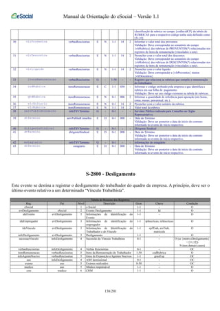 Manual de Orientação do eSocial – Versão 1.1 
classificação da rubrica no campo {codIncidCP} da tabela de 
RUBRICAS para o respectivo código tenha sido definido como 
[31,32] 
30 vlrProventos verbasRescisorias E N 1-1 14 2 Informar o valor total dos proventos 
Validação: Deve corresponder ao somatório do campo 
{vlrRubrica} das rubricas de PROVENTOS(*) relacionadas nos 
registros de itens da remuneração (vinculados a este). 
31 vlrDescontos verbasRescisorias E N 1-1 14 2 Preencher com o valor total dos descontos 
Validação: Deve corresponder ao somatório do campo 
{vlrRubrica} das rubricas de DESCONTOS(*) relacionadas nos 
registros de itens da remuneração (vinculados a este). 
32 vlrLiquido verbasRescisorias E N 1-1 14 2 Preencher com o valor líquido 
Validação: Deve corresponder a {vlrProventos} menos 
{vlrDescontos} 
33 itensRemuneracao verbasRescisorias G - 1-50 - - Registro que relaciona as rubricas que compõe a remuneração 
do trabalhador. 
34 codRubrica itensRemuneracao E C 1-1 030 - Informar o código atribuído pela empresa e que identifica a 
rubrica em sua folha de pagamento. 
Validação: Deve ser um código existente na tabela de rubricas. 
35 qtdRubrica itensRemuneracao E N 0-1 006 2 Informar a quantidade de referência para apuração (em horas, 
cotas, meses, percentual, etc.). 
36 vlrUnitario itensRemuneracao E N 0-1 14 2 Preencher com o valor unitário da rubrica. 
37 vlrRubrica itensRemuneracao E N 1-1 14 2 Valor total da rubrica 
38 servPubIndConselho infoTSVTermino G - 0-1 - - Servidor Público indicado para Conselho ou Órgão 
Representativo; 
39 dtTermino servPubIndConselho E D 0-1 008 - Data do Término 
Validação: Deve ser posterior a data de início do contrato 
informada no evento de início respectivo. 
40 dirigenteSindical infoTSVTermino G - 0-1 - - Dirigente Sindical 
41 dtTermino dirigenteSindical E D 0-1 008 - Data do Término 
Validação: Deve ser posterior a data de início do contrato 
informada no evento de início respectivo. 
42 estagiario infoTSVTermino G - 0-1 - - informações do estagiário 
43 dtTermino estagiario E D 0-1 008 - Data do Término 
Validação: Deve ser posterior a data de início do contrato 
informada no evento de início respectivo. 
S-2800 - Desligamento 
Este evento se destina a registrar o desligamento do trabalhador do quadro da empresa. A princípio, deve ser o 
último evento relativo a um determinado "Vínculo Trabalhista". 
Tabela de Resumo dos Registros 
Reg. Pai Nível Descrição Ocor. Chave Condição 
eSocial 1 e-Social 1-1 - O 
evtDesligamento eSocial 2 Evento Desligamento 1-1 Id O 
ideEvento evtDesligamento 3 Informações de Identificação do 
Evento 
1-1 - O 
ideEmpregador evtDesligamento 3 Informações de identificação do 
empregador 
1-1 tpInscricao, nrInscricao O 
ideVinculo evtDesligamento 3 Informações de Identificação do 
Trabalhador e do Vínculo 
1-1 cpfTrab, nisTrab, 
matricula 
O 
infoDesligamento evtDesligamento 3 Desligamento 1-1 - O 
sucessaoVinculo infoDesligamento 4 Sucessão do Vínculo Trabalhista 0-1 - O (se {motivoDesligamento} 
= [11,12]) 
N (nos demais casos) 
verbasRescisorias infoDesligamento 4 Verbas Rescisórias 0-1 - OC 
itemRemuneracao verbasRescisorias 5 Itens da Remuneração do Trabalhador 1-50 codRubrica O 
infoAgenteNocivo verbasRescisorias 5 Grau de Exposição a Agentes Nocivos 1-1 grauExp OC 
aso infoDesligamento 4 ASO demissional 0-1 - OC 
exame aso 5 Exames realizados 0-50 - OC 
medico aso 5 Médico responsável 1-1 - O 
crm medico 6 CRM 1-1 - O 
138/201 
 