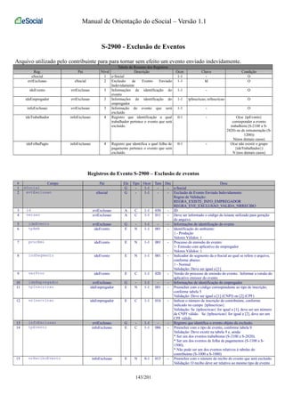 Manual de Orientação do eSocial – Versão 1.1 
S-2900 - Exclusão de Eventos 
Arquivo utilizado pelo contribuinte para para tornar sem efeito um evento enviado indevidamente. 
Tabela de Resumo dos Registros 
Reg. Pai Nível Descrição Ocor. Chave Condição 
eSocial 1 e-Social 1-1 - O 
evtExclusao eSocial 2 Exclusão de Evento Enviado 
Indevidamente 
1-1 Id O 
ideEvento evtExclusao 3 Informações de identificação do 
evento 
1-1 - O 
ideEmpregador evtExclusao 3 Informações de identificação do 
empregador 
1-1 tpInscricao, nrInscricao O 
infoExclusao evtExclusao 3 Informação do evento que será 
excluído 
1-1 - O 
ideTrabalhador infoExclusao 4 Registro que identificação a qual 
trabalhador pertence o evento que será 
excluído. 
0-1 - O(se {tpEvento} 
corresponder a evento 
trabalhista (S-2100 a S- 
2820) ou de remuneração (S- 
1200)) 
N(nos demais casos) 
ideFolhaPagto infoExclusao 4 Registro que identifica a qual folha de 
pagamento pertence o evento que será 
excluído. 
0-1 - O(se não existir o grupo 
{ideTrabalhador}) 
N (nos demais casos) 
Registros do Evento S-2900 – Exclusão de eventos 
# Campo Pai Ele Tipo Ocor Tam Dec Desc 
1 eSocial G - 1-1 - - e-Social 
2 evtExclusao eSocial G - 1-1 - - Exclusão de Evento Enviado Indevidamente 
Regras de Validação: 
REGRA_EXISTE_INFO_EMPREGADOR 
REGRA_EVE_EXCLUSAO_VALIDA_NRRECIBO 
3 id evtExclusao A C 1-1 030 - ID 
4 versao evtExclusao A C 1-1 011 - Deve ser informado o código do leiaute utilizado para geração 
do arquivo. 
5 ideEvento evtExclusao G - 1-1 - - Informações de identificação do evento 
6 tpAmb ideEvento E N 1-1 001 - Identificação do ambiente: 
1 - Produção 
Valores Válidos: 1 
7 procEmi ideEvento E N 1-1 001 - Processo de emissão do evento: 
1- Emissão com aplicativo do empregador 
Valores Válidos: 1 
8 indSegmento ideEvento E N 1-1 001 - Indicador do segmento da e-Social ao qual se refere o arquivo, 
conforme abaixo: 
1 - Normal 
Validação: Deve ser igual a [1] 
9 verProc ideEvento E C 1-1 020 - Versão do processo de emissão do evento. Informar a versão do 
aplicativo emissor do evento 
10 ideEmpregador evtExclusao G - 1-1 - - Informações de identificação do empregador 
11 tpInscricao ideEmpregador E N 1-1 001 - Preencher com o código correspondente ao tipo de inscrição, 
conforme tabela 5 
Validação: Deve ser igual a [1] (CNPJ) ou [2] (CPF) 
12 nrInscricao ideEmpregador E C 1-1 014 - Indicar o número de inscrição do contribuinte, conforme 
indicado no campo {tpInscricao} 
Validação: Se {tpInscricao} for igual a [1], deve ser um número 
de CNPJ válido. Se {tpInscricao} for igual a [2], deve ser um 
CPF válido. 
13 infoExclusao evtExclusao G - 1-1 - - Registro que identifica o evento objeto da exclusão. 
14 tpEvento infoExclusao E C 1-1 006 - Preencher com o tipo de evento, conforme tabela 9. 
Validação: Deve existir na tabela 9 e, ainda: 
* Ser um dos eventos trabalhistas (S-2100 a S-2820); 
* Ser um dos eventos de folha de pagamentos (S-1100 a S- 
1500); 
* Não pode ser um dos eventos relativos à tabelas do 
contribuinte (S-1000 a S-1080) 
15 nrReciboEvento infoExclusao E N 0-1 015 - Preencher com o número do recibo do evento que será excluído. 
Validação: O recibo deve ser relativo ao mesmo tipo de evento 
143/201 
 