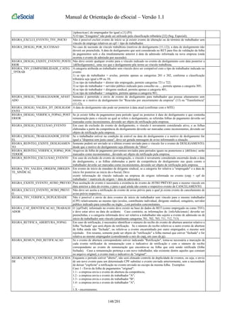 Manual de Orientação do eSocial – Versão 1.1 
{tpInscricao} do empregador for igual a [1] (PJ). 
5) O tipo "Estagiário" não pode ser utilizado pela classificação tributária [22] (Seg. Especial); 
REGRA_EXCLUI_EVENTO_TSV_INICIO Não é possível excluir evento de início se já existir evento de alteração ou de término de trabalhador sem 
vínculo de emprego relativos ao cpf + tipo de trabalhador. 
REGRA_DESLIG_POR_SUCESSAO No caso de sucessão de vínculo trabalhista (motivos de desligamento [11,12]), a data de desligamento não 
deverá ser preenchida. A data de desligamento que será considerada no RET para fins de validação da folha 
de pagamentos será o dia imediatamente anterior à data da admissão informada na nova empresa (onde 
ocorreu o evento de admissão por sucessão) 
REGRA_DESLIG_EXISTE_EVENTO_POSTE 
RIOR 
Não deve existir qualquer evento para o vínculo indicado no evento de desligamento com data posterior a 
{dtDesligamento}, uma vez que o desligamento põe termo ao vínculo trabalhista. 
REGRA_TSV_COMPATIBILIDADE_CATEG 
_TPTRAB 
A categoria atribuída ao trabalhador sem vínculo deve ser compatível com o tipo de trabalhador indicado no 
evento: 
1) se tipo de trabalhador = avulso, permite apenas as categorias 201 e 202, conforme a classificação 
tributária seja igual a 09 ou 10; 
2) se tipo de trabalhador = diretor não empregado, permite categorias 721 e 722; 
3) se tipo de trabalhador = servidor público indicado para conselho ou ..., permite apenas a categoria 305; 
4) se tipo de trabalhador = dirigente sindical, permite apenas a categoria 401; 
5) se tipo de trabalhador = estagiário, permite apenas a categoria 901; 
REGRA_DESLIG_TRABALHADOR_AFAST 
ADO 
Somente é permitido o envio de evento de desligamento para trabalhador que possua afastamento sem 
retorno se o motivo de desligamento for "Rescisão por encerramento da empresa" (13) ou "Transferência" 
(11,12); 
REGRA_DESLIG_VALIDA_DT_DESLIGAM 
ENTO 
A data do desligamento não pode ser posterior à data atual (confirmar com o MTE) 
REGRA_DESLIG_VERIFICA_FOPAG_POST 
ERIOR 
Se já existir folha de pagamentos para período igual ou posterior à data do desligamento e que contenha 
remuneração para o vínculo ao qual se refere o desligamento, as referidas folhas de pagamento deverão ser 
marcadas como inconsistentes, devendo ser objeto de retificação pela empresa. 
REGRA_DESLIG_EXCLUSAO_EVENTO Em caso de exclusão do evento de desligamento, o vínculo é novamente considerado ativo, e as folhas 
elaboradas a partir da competência do desligamento deverão ser marcadas como inconsistentes, devendo ser 
objeto de retificação pela empresa. 
REGRA_DESLIG_TRABALHADOR_ESTAV 
EL 
Se o trabalhador estiver na condição de estável na data do desligamento e a motivo de desligamento for 
igual a "dispensa sem justa causa", deve ser gerada mensagem de aviso informando a situação. 
REGRA_REINTEG_EXISTE_DESLIGAMEN 
TO 
Somente poderá ser enviado se o último evento enviado para o vínculo for o evento de DESLIGAMENTO, 
desde que o motivo do desligamento seja diferente de "óbito". 
REGRA_REINTEG_VERIFICA_FOPAG_POS 
TERIOR 
Arquivos de folha de pagamento porventura enviados para períodos iguais ou posteriores a {dtEfeito} serão 
marcados como inconsistentes , devendo ser objeto de retificação pela empresa. 
REGRA_REINTEG_EXCLUSAO_EVENTO Em caso de exclusão do evento de reintegração, o vínculo é novamente considerado encerrado desde a data 
do desligamento, e as folhas elaboradas a partir da competência do desligamento nas quais conste o 
trabalhador deverão ser marcadas como inconsistentes, devendo ser objeto de retificação pela empresa. 
REGRA_TSV_VALIDA_ORIGEM_DIRIGEN 
TE_SINDICAL 
Em evento de início de mandato de dirigente sindical, se a categoria for relativa a "empregado" e a data de 
início for posterior ao início da e-Social, Deve 
existir informação do vínculo indicado na empresa de origem informada no evento (cnpj + cpf do 
trabalhador + matricula de origem + data de admissão). 
REGRA_EXISTE_EVENTO_AVISO_PREVIO Para aceitação do evento é necessária a existência de evento de AVISO PRÉVIO para o mesmo vínculo em 
data anterior a data do evento, e para o qual ainda não conste o respectivo evento de CANCELAMENTO. 
REGRA_EXCLUI_EVENTO_AVISO_PREVI 
O 
Não deve ser aceita a retificação de evento de aviso prévio para o qual já exista evento de cancelamento de 
aviso prévio respectivo. 
REGRA_TSV_VERIFICA_DUPLICIDADE Não é possível o envio de dois eventos de início de trabalhador sem vínculo para o mesmo trabalhador 
(CPF) relativamente ao mesmo tipo (avulso, contribuinte individual, dirigente sindical, estagiário, servidor 
público indicado para conselho ou órgão...) em períodos concomitantes. 
REGRA_CAT_IDENTIFICACAO_TRABALH 
ADOR 
O {cpfTrab} informado no evento deve existir na base de dados do RET (como empregado ou como TSV), 
e deve estar ativo na data do acidente. Caso contrário, as informações de {infoAdicionais} deverão ser 
preenchidas, e a categoria informada deve ser relativa a trabalhador não sujeito a evento de admissão ou de 
início de trabalhador sem vínculo (atualmente categorias 701, 702, 703, 711, 712, 713) 
REGRA_RETIFICA_ABERTURA_FOPAG Em caso de retificação, é necessário identificar o número do recibo do evento de abertura anterior relativo a 
folha "fechada" que será objeto de retificação. Se o número do recibo referir-se a outro evento de abertura 
de folha ainda não "fechada", ou referir-se a evento encaminhado por outro empregador, o mesmo será 
rejeitado. Em resumo, somente pode ser objeto de "retificação" a folha mensal que estiver "fechada" e for 
relativa ao mesmo empregador (considerando a raiz do cnpj, em caso de pj). 
REGRA_REMUN_IND_RETIFICACAO Se o evento de abertura correspondente estiver indicando "Retificação", torna-se necessária a marcação de 
cada evento retificador de remuneração com o indicativo de retificação e com o número de recibo 
correspondente ao evento de remuneração que encontra-se na folha que está sendo retificada (folha 
fechada). Caso a remuneração pertença a um novo trabalhador, não existente dentre aqueles que constam 
no arquivo original, o evento trará o indicativo de "original". 
REGRA_REMUN_CONTROLE_DUPLICIDA 
DE 
Enquanto o período estiver "aberto", não será efetuado controle de duplicidade de eventos, ou seja, o envio 
de um novo evento para um determinado CPF substitui o evento enviado anteriormente, sem a necessidade 
de deixar "explícita" a retificação no evento enviado no escopo da mesma folha. Exemplos: 
Caso 1 - Envio da folha de pagamentos "original": 
1.1 - a empresa envia o evento de abertura da competência; 
1.2 - a empresa envia o evento do trabalhador "A"; 
1.3 - a empresa envia o evento do trabalhador "B"; 
1.4 - a empresa envia o evento do trabalhador "A"; 
... 
1.X - encerramento; 
148/201 
 