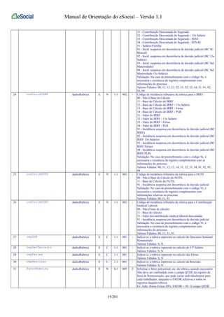 Manual de Orientação do eSocial – Versão 1.1 
31 - Contribuição Descontada do Segurado 
32 - Contribuição Descontada do Segurado - 13o Salário 
33 - Contribuição Descontada do Segurado - SEST 
34 - Contribuição Descontada do Segurado - SENAT 
51 - Salário-Família 
91 - Incid. suspensa em decorrência de decisão judicial (BC SC 
Mensal) 
92 - Incid. suspensa em decorrência de decisão judicial (BC 13o 
Salário) 
93 - Incid. suspensa em decorrência de decisão judicial (BC Sal. 
Maternidade) 
94 - Incid. suspensa em decorrência de decisão judicial (BC Sal. 
Maternidade 13o Salário) 
Validação: No caso de preenchimento com o código 9x, é 
necessária a existência de registro complementar com 
informações do processo. 
Valores Válidos: 00, 11, 12, 21, 22, 31, 32, 33, 34, 51, 91, 92, 
93, 94 
24 codIncidIRRF dadosRubrica E N 1-1 002 - Código de incidência tributária da rubrica para o IRRF: 
00 - Não é Base de Cálculo 
11 - Base de Cálculo do IRRF 
12 - Base de Cálculo do IRRF - 13o Salário 
13 - Base de Cálculo do IRRF - Férias 
14 - Base de Cálculo do IRRF - PLR 
31 - Valor do IRRF 
32 - Valor do IRRF - 13o Salário 
33 - Valor do IRRF - Férias 
34 - Valor do IRRF - PLR 
91 - Incidência suspensa em decorrência de decisão judicial (BC 
IRRF) 
92 - Incidência suspensa em decorrência de decisão judicial (BC 
IRRF 13o Salário) 
93 - Incidência suspensa em decorrência de decisão judicial (BC 
IRRF Férias) 
94 - Incidência suspensa em decorrência de decisão judicial (BC 
IRRF PLR) 
Validação: No caso de preenchimento com o código 9x, é 
necessária a existência de registro complementar com as 
informações do processo. 
Valores Válidos: 00, 11, 12, 13, 14, 31, 32, 33, 34, 91, 92, 93, 
94 
25 codIncidFGTS dadosRubrica E N 1-1 002 - Código de incidência tributária da rubrica para o FGTS: 
00 - Não é Base de Cálculo do FGTS; 
11 - Base de Cálculo do FGTS; 
91 - Incidência suspensa em decorrência de decisão judicial 
Validação: No caso de preenchimento com o código 91, é 
necessária a existência de registro complementar com 
informações relativas ao processo 
Valores Válidos: 00, 11, 91 
26 codIncidSIND dadosRubrica E N 1-1 002 - Código de incidência tributária da rubrica para a Contribuição 
Sindical Laboral: 
00 - Não é base de cálculo; 
11 - Base de cálculo; 
31 - Valor da contribuição sindical laboral descontada; 
91 - Incidência suspensa em decorrência de decisão judicial 
Validação: No caso de preenchimento com o código 91, é 
necessária a existência de registro complementar com 
informações do processo. 
Valores Válidos: 00, 11, 31, 91 
27 repDSR dadosRubrica E C 1-1 001 - Indicar se a rubrica repercute no cálculo do Descanso Semanal 
Remunerado 
Valores Válidos: S, N 
28 repDecTerceiro dadosRubrica E C 1-1 001 - Indicar se a rubrica repercute no cálculo do 13º Salário 
Valores Válidos: S, N 
29 repFerias dadosRubrica E C 1-1 001 - Indicar se a rubrica repercute no cálculo das Férias. 
Valores Válidos: S, N 
30 repRescisao dadosRubrica E C 1-1 001 - Indicar se a rubrica repercute no cálculo da Rescisão. 
Valores Válidos: S, N 
31 fatorRubrica dadosRubrica E N 0-1 005 2 Informar o fator, percentual, etc, da rubrica, quando necessário. 
Não deve ser confundido com o campo QTDE do registro de 
Itens de Remuneração, que pode variar individualmente para 
cada trabalhador, enquanto o FATOR refere-se a todos os 
registros daquela rubrica. 
Ex: Adic. Horas Extras 50%: FATOR = 50. O campo QTDE 
15/201 
 