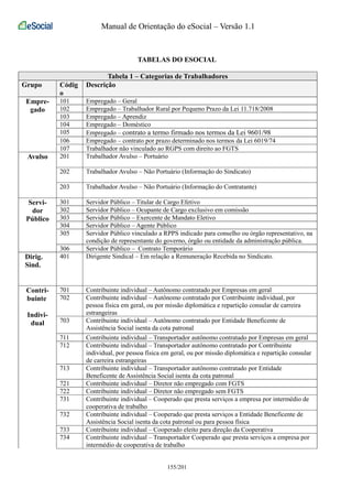 Manual de Orientação do eSocial – Versão 1.1 
TABELAS DO ESOCIAL 
Tabela 1 – Categorias de Trabalhadores 
Grupo Códig 
o 
Descrição 
Empre-gado 
101 Empregado – Geral 
102 Empregado – Trabalhador Rural por Pequeno Prazo da Lei 11.718/2008 
103 Empregado – Aprendiz 
104 Empregado – Doméstico 
105 Empregado – contrato a termo firmado nos termos da Lei 9601/98 
106 Empregado – contrato por prazo determinado nos termos da Lei 6019/74 
107 Trabalhador não vinculado ao RGPS com direito ao FGTS 
Avulso 201 Trabalhador Avulso – Portuário 
202 Trabalhador Avulso – Não Portuário (Informação do Sindicato) 
203 Trabalhador Avulso – Não Portuário (Informação do Contratante) 
Servi-dor 
Público 
301 Servidor Público – Titular de Cargo Efetivo 
302 Servidor Público – Ocupante de Cargo exclusivo em comissão 
303 Servidor Público – Exercente de Mandato Eletivo 
304 Servidor Público – Agente Público 
305 Servidor Público vinculado a RPPS indicado para conselho ou órgão representativo, na 
condição de representante do governo, órgão ou entidade da administração pública. 
306 Servidor Público – Contrato Temporário 
Dirig. 
Sind. 
401 Dirigente Sindical – Em relação a Remuneração Recebida no Sindicato. 
Contri-buinte 
Indivi-dual 
701 Contribuinte individual – Autônomo contratado por Empresas em geral 
702 Contribuinte individual – Autônomo contratado por Contribuinte individual, por 
pessoa física em geral, ou por missão diplomática e repartição consular de carreira 
estrangeiras 
703 Contribuinte individual – Autônomo contratado por Entidade Beneficente de 
Assistência Social isenta da cota patronal 
711 Contribuinte individual – Transportador autônomo contratado por Empresas em geral 
712 Contribuinte individual – Transportador autônomo contratado por Contribuinte 
individual, por pessoa física em geral, ou por missão diplomática e repartição consular 
de carreira estrangeiras 
713 Contribuinte individual – Transportador autônomo contratado por Entidade 
Beneficente de Assistência Social isenta da cota patronal 
721 Contribuinte individual – Diretor não empregado com FGTS 
722 Contribuinte individual – Diretor não empregado sem FGTS 
731 Contribuinte individual – Cooperado que presta serviços a empresa por intermédio de 
cooperativa de trabalho 
732 Contribuinte individual – Cooperado que presta serviços a Entidade Beneficente de 
Assistência Social isenta da cota patronal ou para pessoa física 
733 Contribuinte individual – Cooperado eleito para direção da Cooperativa 
734 Contribuinte individual – Transportador Cooperado que presta serviços a empresa por 
intermédio de cooperativa de trabalho 
155/201 
 