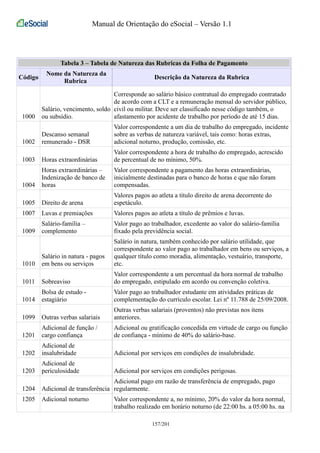 Manual de Orientação do eSocial – Versão 1.1 
Tabela 3 – Tabela de Natureza das Rubricas da Folha de Pagamento 
Código Nome da Natureza da 
Rubrica 
Descrição da Natureza da Rubrica 
1000 
Salário, vencimento, soldo 
ou subsídio. 
Corresponde ao salário básico contratual do empregado contratado 
de acordo com a CLT e a remuneração mensal do servidor público, 
civil ou militar. Deve ser classificado nesse código também, o 
afastamento por acidente de trabalho por período de até 15 dias. 
1002 
Descanso semanal 
remunerado - DSR 
Valor correspondente a um dia de trabalho do empregado, incidente 
sobre as verbas de natureza variável, tais como: horas extras, 
adicional noturno, produção, comissão, etc. 
1003 Horas extraordinárias 
Valor correspondente a hora de trabalho do empregado, acrescido 
de percentual de no mínimo, 50%. 
1004 
Horas extraordinárias – 
Indenização de banco de 
horas 
Valor correspondente a pagamento das horas extraordinárias, 
inicialmente destinadas para o banco de horas e que não foram 
compensadas. 
1005 Direito de arena 
Valores pagos ao atleta a título direito de arena decorrente do 
espetáculo. 
1007 Luvas e premiações Valores pagos ao atleta a título de prêmios e luvas. 
1009 
Salário-família – 
complemento 
Valor pago ao trabalhador, excedente ao valor do salário-família 
fixado pela previdência social. 
1010 
Salário in natura - pagos 
em bens ou serviços 
Salário in natura, também conhecido por salário utilidade, que 
correspondente ao valor pago ao trabalhador em bens ou serviços, a 
qualquer título como moradia, alimentação, vestuário, transporte, 
etc. 
1011 Sobreaviso 
Valor correspondente a um percentual da hora normal de trabalho 
do empregado, estipulado em acordo ou convenção coletiva. 
1014 
Bolsa de estudo - 
estagiário 
Valor pago ao trabalhador estudante em atividades práticas de 
complementação do currículo escolar. Lei nº 11.788 de 25/09/2008. 
1099 Outras verbas salariais 
Outras verbas salariais (proventos) não previstas nos itens 
anteriores. 
1201 
Adicional de função / 
cargo confiança 
Adicional ou gratificação concedida em virtude de cargo ou função 
de confiança - mínimo de 40% do salário-base. 
1202 
Adicional de 
insalubridade Adicional por serviços em condições de insalubridade. 
1203 
Adicional de 
periculosidade Adicional por serviços em condições perigosas. 
1204 Adicional de transferência 
Adicional pago em razão de transferência de empregado, pago 
regularmente. 
1205 Adicional noturno Valor correspondente a, no mínimo, 20% do valor da hora normal, 
trabalho realizado em horário noturno (de 22:00 hs. a 05:00 hs. na 
157/201 
 