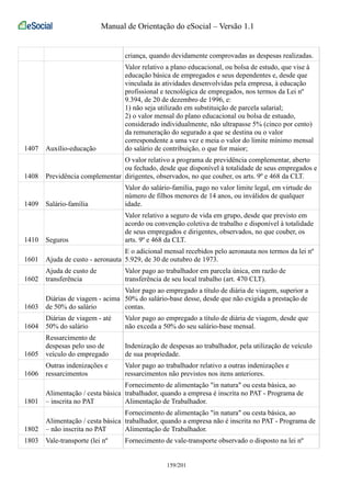Manual de Orientação do eSocial – Versão 1.1 
criança, quando devidamente comprovadas as despesas realizadas. 
1407 Auxílio-educação 
Valor relativo a plano educacional, ou bolsa de estudo, que vise à 
educação básica de empregados e seus dependentes e, desde que 
vinculada às atividades desenvolvidas pela empresa, à educação 
profissional e tecnológica de empregados, nos termos da Lei nº 
9.394, de 20 de dezembro de 1996, e: 
1) não seja utilizado em substituição de parcela salarial; 
2) o valor mensal do plano educacional ou bolsa de estuado, 
considerado individualmente, não ultrapasse 5% (cinco por cento) 
da remuneração do segurado a que se destina ou o valor 
correspondente a uma vez e meia o valor do limite mínimo mensal 
do salário de contribuição, o que for maior; 
1408 Previdência complementar 
O valor relativo a programa de previdência complementar, aberto 
ou fechado, desde que disponível à totalidade de seus empregados e 
dirigentes, observados, no que couber, os arts. 9º e 468 da CLT. 
1409 Salário-família 
Valor do salário-família, pago no valor limite legal, em virtude do 
número de filhos menores de 14 anos, ou inválidos de qualquer 
idade. 
1410 Seguros 
Valor relativo a seguro de vida em grupo, desde que previsto em 
acordo ou convenção coletiva de trabalho e disponível à totalidade 
de seus empregados e dirigentes, observados, no que couber, os 
arts. 9º e 468 da CLT. 
1601 Ajuda de custo - aeronauta 
E o adicional mensal recebidos pelo aeronauta nos termos da lei nº 
5.929, de 30 de outubro de 1973. 
1602 
Ajuda de custo de 
transferência 
Valor pago ao trabalhador em parcela única, em razão de 
transferência de seu local trabalho (art. 470 CLT). 
1603 
Diárias de viagem - acima 
de 50% do salário 
Valor pago ao empregado a título de diária de viagem, superior a 
50% do salário-base desse, desde que não exigida a prestação de 
contas. 
1604 
Diárias de viagem - até 
50% do salário 
Valor pago ao empregado a título de diária de viagem, desde que 
não exceda a 50% do seu salário-base mensal. 
1605 
Ressarcimento de 
despesas pelo uso de 
veículo do empregado 
Indenização de despesas ao trabalhador, pela utilização de veículo 
de sua propriedade. 
1606 
Outras indenizações e 
ressarcimentos 
Valor pago ao trabalhador relativo a outras indenizações e 
ressarcimentos não previstos nos itens anteriores. 
1801 
Alimentação / cesta básica 
– inscrita no PAT 
Fornecimento de alimentação "in natura" ou cesta básica, ao 
trabalhador, quando a empresa é inscrita no PAT - Programa de 
Alimentação de Trabalhador. 
1802 
Alimentação / cesta básica 
– não inscrita no PAT 
Fornecimento de alimentação "in natura" ou cesta básica, ao 
trabalhador, quando a empresa não é inscrita no PAT - Programa de 
Alimentação de Trabalhador. 
1803 Vale-transporte (lei nº Fornecimento de vale-transporte observado o disposto na lei nº 
159/201 
 