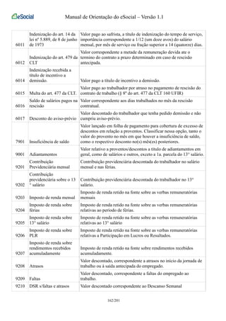 Manual de Orientação do eSocial – Versão 1.1 
6011 
Indenização do art. 14 da 
lei nº 5.889, de 8 de junho 
de 1973 
Valor pago ao safrista, a título de indenização do tempo de serviço, 
importância correspondente a 1/12 (um doze avos) do salário 
mensal, por mês de serviço ou fração superior a 14 (quatorze) dias. 
6012 
Indenização do art. 479 da 
CLT 
Valor correspondente a metade da remuneração devida ate o 
termino do contrato a prazo determinado em caso de rescisão 
antecipada. 
6014 
Indenização recebida a 
título de incentivo a 
demissão. Valor pago a título de incentivo a demissão. 
6015 Multa do art. 477 da CLT. 
Valor pago ao trabalhador por atraso no pagamento de rescisão do 
contrato de trabalho (§ 8º do art. 477 da CLT 160 UFIR) 
6016 
Saldo de salários pagos na 
rescisão 
Valor correspondente aos dias trabalhados no mês da rescisão 
contratual. 
6017 Desconto do aviso-prévio 
Valor descontado do trabalhador que tenha pedido demissão e não 
cumpriu aviso-prévio. 
7901 Insuficiência de saldo 
Valor lançado em folha de pagamento para cobertura de excesso de 
descontos em relação a proventos. Classificar nessa opção, tanto o 
valor do provento no mês em que houver a insuficiência de saldo, 
como o respectivo desconto no(s) mês(es) posteriores. 
9001 Adiantamentos 
Valor relativo a proventos/descontos a título de adiantamentos em 
geral, como de salários e outros, exceto a 1a. parcela do 13° salário. 
9201 
Contribuição 
Previdenciária mensal 
Contribuição previdenciária descontada do trabalhador no salário 
mensal e nas férias. 
9202 
Contribuição 
previdenciária sobre o 13 
° salário 
Contribuição previdenciária descontada do trabalhador no 13° 
salário. 
9203 Imposto de renda mensal 
Imposto de renda retido na fonte sobre as verbas remuneratórias 
mensais 
9204 
Imposto de renda sobre 
férias 
Imposto de renda retido na fonte sobre as verbas remuneratórias 
relativas ao período de férias. 
9205 
Imposto de renda sobre 
13° salário 
Imposto de renda retido na fonte sobre as verbas remuneratórias 
relativas ao 13° salário 
9206 
Imposto de renda sobre 
PLR 
Imposto de renda retido na fonte sobre as verbas remuneratórias 
relativas a Participação em Lucros ou Resultados. 
9207 
Imposto de renda sobre 
rendimentos recebidos 
acumuladamente 
Imposto de renda retido na fonte sobre rendimentos recebidos 
acumuladamente. 
9208 Atrasos 
Valor descontado, correspondente a atrasos no início da jornada de 
trabalho ou à saída antecipada do empregado. 
9209 Faltas 
Valor descontado, correspondente a faltas do empregado ao 
trabalho. 
9210 DSR s/faltas e atrasos Valor descontado correspondente ao Descanso Semanal 
162/201 
 