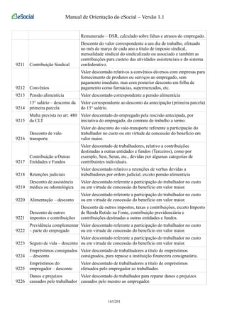 Manual de Orientação do eSocial – Versão 1.1 
Remunerado – DSR, calculado sobre faltas e atrasos do empregado. 
9211 Contribuição Sindical 
Desconto do valor correspondente a um dia de trabalho, efetuado 
no mês de março de cada ano a título de imposto sindical, 
mensalidade sindical do sindicalizado ou associado e também as 
contribuições para custeio das atividades assistenciais e do sistema 
confederativo. 
9212 Convênios 
Valor descontado relativos a convênios diversos com empresas para 
fornecimento de produtos ou serviços ao empregado, sem 
pagamento imediato, mas com posterior desconto em folha de 
pagamento como farmácias, supermercados, etc. 
9213 Pensão alimentícia Valor descontado correspondente a pensão alimentícia 
9214 
13° salário – desconto da 
primeira parcela 
Valor correspondente ao desconto da antecipação (primeira parcela) 
do 13° salário. 
9215 
Multa prevista no art. 480 
da CLT 
Valor descontado do empregado pela rescisão antecipada, por 
iniciativa do empregado, do contrato de trabalho a termo. 
9216 
Desconto de vale-transporte 
Valor do desconto do vale-transporte referente a participação do 
trabalhador no custo ou em virtude de concessão do benefício em 
valor maior. 
9217 
Contribuição a Outras 
Entidades e Fundos 
Valor descontado de trabalhadores, relativo a contribuições 
destinadas a outras entidades e fundos (Terceiros), como por 
exemplo, Sest, Senat, etc., devidas por algumas categorias de 
contribuintes individuais. 
9218 Retenções judiciais 
Valor descontado relativo a retenções de verbas devidas a 
trabalhadores por ordem judicial, exceto pensão alimentícia 
9219 
Desconto de assistência 
médica ou odontológica 
Valor descontado referente a participação do trabalhador no custo 
ou em virtude de concessão do benefício em valor maior. 
9220 Alimentação – desconto 
Valor descontado referente a participação do trabalhador no custo 
ou em virtude de concessão do benefício em valor maior. 
9221 
Desconto de outros 
impostos e contribuições 
Desconto de outros impostos, taxas e contribuições, exceto Imposto 
de Renda Retido na Fonte, contribuição previdenciária e 
contribuições destinadas a outras entidades e fundos. 
9222 
Previdência complementar 
– parte do empregado 
Valor descontado referente a participação do trabalhador no custo 
ou em virtude de concessão do benefício em valor maior. 
9223 Seguro de vida – desconto 
Valor descontado referente a participação do trabalhador no custo 
ou em virtude de concessão do benefício em valor maior. 
9224 
Empréstimos consignados 
– desconto 
Valor descontado de trabalhadores a título de empréstimos 
consignados, para repasse a instituição financeira consignatária. 
9225 
Empréstimos do 
empregador – desconto 
Valor descontado de trabalhadores a título de empréstimos 
efetuados pelo empregador ao trabalhador. 
9226 
Danos e prejuízos 
causados pelo trabalhador 
Valor descontado do trabalhador para reparar danos e prejuízos 
causados pelo mesmo ao empregador. 
163/201 
 