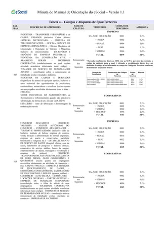 Minuta do Manual de Orientação do eSocial – Versão 1.1 
Tabela 4 – Códigos e Alíquotas de Fpas/Terceiros 
Cód. 
FPAS DESCRIÇÃO DE ATIVIDADES 
BASE DE 
CÁLCULO TERCEIROS 
CÓDIGO DE 
TERCEIROS ALÍQUOTA 
507 
INDÚSTRIA – TRANSPORTE FERROVIÁRIO e de 
CARRIS URBANOS (inclusive Cabos Aéreos) 
EMPRESA METROVIÁRIA – EMPRESA DE 
TELECOMUNICAÇÕES – OFICINA GRÁFICA DE 
EMPRESA JORNALÍSTICA – Oficinas Mecânicas de 
Manutenção e Reparação de Veículos e Máquinas, 
inclusive de concessionárias – ESCRITÓRIO E 
DEPÓSITO DE EMPRESA INDUSTRIAL – 
INDÚSTRIA DA CONSTRUÇÃO CIVIL – 
ARMAZÉNS GERAIS – SOCIEDADE 
COOPERATIVA (estabelecimento no qual explora 
atividade econômica relacionada neste código) – 
TOMADOR DE SERVIÇO DE TRABALHADOR 
AVULSO – contribuição sobre a remuneração de 
trabalhador avulso vinculado à indústria. 
INDÚSTRIA DE CARNES E DERIVADOS 
(frigorífico) de animal de qualquer espécie, inclusive o 
setor industrial das agroindústrias de piscicultura, 
carcinicultura, suinocultura e avicultura (exceto quanto 
aos empregados envolvidos diretamente com o abate – 
FPAS 531) 
SETOR INDUSTRIAL DA AGROINDÚSTRIA de 
florestamento e reflorestamento quando não aplicável a 
substituição, na forma do art. 22 A da Lei 8.212/91 
ESTALEIRO – setor de fabricação e desmontagem de 
embarcações navais 
EMPRESAS 
Remuneração 
dos 
Segurados 
SALÁRIO EDUCAÇÃO 
+ INCRA 
+ SENAI* 
+ SESI* 
+ SEBRAE 
TOTAL 
0001 
0002 
0004 
0008 
0064 
0079 
2,5% 
0,2% 
1,0% 
1,5% 
0,6% 
5,8% 
*Havendo recolhimento direto ao SESI e/ou ao SENAI por meio de convênio, o 
código da entidade para a qual é efetuado o recolhimento direto deve ser 
deduzido do código a ser informado no campo do Código de Terceiros, conforme 
demonstrado no quadro abaixo: 
Situação do 
Contribuinte 
Combinação dos Códigos 
de 
Terceiros 
Código 
de 
Terceiros 
Alíquota 
Com convênio SESI + SENAI 
Com convênio SESI 
Com convênio SENAI 
Sem convênio 
0001+0002+0064 
0001+0002+0004+0064 
0001+0002+0008+0064 
0001+0002+0004+0008+0064 
0067 
0071 
0075 
0079 
3,3% 
4,3% 
4,8% 
5,8% 
COOPERATIVAS 
Remuneração 
dos 
Segurados 
SALÁRIO EDUCAÇÃO 
+ INCRA 
+ SEBRAE 
+ SESCOOP 
TOTAL 
0001 
0002 
0064 
4096 
4163 
2,5% 
0,2% 
0,6% 
2,5% 
5,8% 
515 
COMÉRCIO ATACADISTA – COMÉRCIO 
VAREJISTA – AGENTE AUTÔNOMO DO 
COMÉRCIO - COMÉRCIO ARMAZENADOR – 
TURISMO E HOSPITALIDADE (inclusive salão de 
barbeiro, instituto de beleza, empresa de compra, 
venda, locação e administração de imóvel, engraxate, 
empresa de asseio e conservação, sociedade 
beneficente e religiosa etc.) – ESTABELECIMENTO 
DE SERVIÇO DE SAÚDE (hospital, clínica, casa de 
saúde, laboratório de pesquisas e análises clínicas, 
cooperativa de serviço médico, banco de sangue, 
estabelecimento de ducha, massagem e fisioterapia e 
empresa de prótese) – COMÉRCIO 
TRANSPORTADOR, REVENDEDOR, RETALHISTA 
DE ÓLEO DIESEL, ÓLEO COMBUSTÍVEL E 
QUEROSENE (exceto quanto aos empregados 
envolvidos diretamente na atividade de transporte - 
Dec. 1.092/94 - FPAS 612) – EMPRESA E SERVIÇOS 
DE PROCESSAMENTO DE DADOS – 
ESCRITÓRIO, CONSULTÓRIO OU LABORATÓRIO 
DE PROFISSIONAIS LIBERAIS (pessoa jurídica) – 
CONSÓRCIO – AUTO-ESCOLA – CURSO LIVRE – 
LOCAÇÕES DIVERSAS – PARTIDO POLÍTICO – 
EMPRESA DE TRABALHO TEMPORÁRIO 
(contribuição sobre a folha de salário de seus 
empregados) – SOCIEDADE COOPERATIVA 
(estabelecimento no qual explora atividade econômica 
relacionada neste código) - TOMADOR DE SERVIÇO 
DE TRABALHADOR AVULSO – contribuição sobre a 
remuneração de trabalhador avulso vinculado ao 
comércio – EMPRESAS DE FACTORING 
EMPRESAS 
Remuneração 
dos 
Segurados 
SALÁRIO EDUCAÇÃO 
+ INCRA 
+ SENAC 
+ SESC 
+ SEBRAE 
TOTAL 
0001 
0002 
0016 
0032 
0064 
0115 
2,5% 
0,2% 
1,0% 
1,5% 
0,6% 
5,8% 
COOPERATIVAS 
Remuneração 
dos 
Segurados 
SALÁRIO EDUCAÇÃO 
+ INCRA 
+ SEBRAE 
+ SESCOOP 
TOTAL 
0001 
0002 
0064 
4096 
4163 
2,5% 
0,2% 
0,6% 
2,5% 
5,8% 
 
