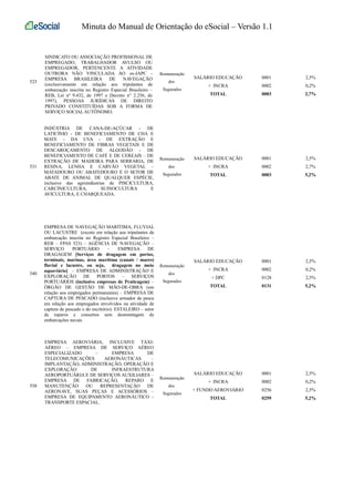 Minuta do Manual de Orientação do eSocial – Versão 1.1 
523 
SINDICATO OU ASSOCIAÇÃO PROFISSIONAL DE 
EMPREGADO, TRABALHADOR AVULSO OU 
EMPREGADOR, PERTENCENTE A ATIVIDADE 
OUTRORA NÃO VINCULADA AO ex-IAPC - 
EMPRESA BRASILEIRA DE NAVEGAÇÃO 
(exclusivamente em relação aos tripulantes de 
embarcação inscrita no Registro Especial Brasileiro – 
REB, Lei nº 9.432, de 1997 e Decreto n° 2.256, de 
1997), PESSOAS JURÍDICAS DE DIREITO 
PRIVADO CONSTITUÍDAS SOB A FORMA DE 
SERVIÇO SOCIAL AUTÔNOMO. 
Remuneração 
dos 
Segurados 
SALÁRIO EDUCAÇÃO 
+ INCRA 
TOTAL 
0001 
0002 
0003 
2,5% 
0,2% 
2,7% 
531 
INDÚSTRIA DE CANA-DE-AÇÚCAR - DE 
LATICÍNIO - DE BENEFICIAMENTO DE CHÁ E 
MATE - DA UVA - DE EXTRAÇÃO E 
BENEFICIAMENTO DE FIBRAS VEGETAIS E DE 
DESCAROÇAMENTO DE ALGODÃO - DE 
BENEFICIAMENTO DE CAFÉ E DE CEREAIS – DE 
EXTRAÇÃO DE MADEIRA PARA SERRARIA, DE 
RESINA, LENHA E CARVÃO VEGETAL – 
MATADOURO OU ABATEDOURO E O SETOR DE 
ABATE DE ANIMAL DE QUALQUER ESPÉCIE, 
inclusive das agroindústrias de PISCICULTURA, 
CARCINICULTURA, SUINOCULTURA E 
AVICULTURA, E CHARQUEADA. 
Remuneração 
dos 
Segurados 
SALÁRIO EDUCAÇÃO 
+ INCRA 
TOTAL 
0001 
0002 
0003 
2,5% 
2,7% 
5,2% 
540 
EMPRESA DE NAVEGAÇÃO MARÍTIMA, FLUVIAL 
OU LACUSTRE (exceto em relação aos tripulantes de 
embarcação inscrita no Registro Especial Brasileiro – 
REB – FPAS 523) – AGÊNCIA DE NAVEGAÇÃO – 
SERVIÇO PORTUÁRIO – EMPRESA DE 
DRAGAGEM [Serviços de dragagem em portos, 
terminais, marinas, área marítima (canais / mares) 
fluvial e lacustre, ou seja, dragagem no meio 
aquaviário] – EMPRESA DE ADMINISTRAÇÃO E 
EXPLORAÇÃO DE PORTOS – SERVIÇOS 
PORTUÁRIOS (inclusive empresas de Praticagem) – 
ÓRGÃO DE GESTÃO DE MÃO-DE-OBRA (em 
relação aos empregados permanentes) – EMPRESA DE 
CAPTURA DE PESCADO (inclusive armador de pesca 
em relação aos empregados envolvidos na atividade de 
captura de pescado e do escritório). ESTALEIRO – setor 
de reparos e consertos sem desmontagem de 
embarcações navais 
Remuneração 
dos 
Segurados 
SALÁRIO EDUCAÇÃO 
+ INCRA 
+ DPC 
TOTAL 
0001 
0002 
0128 
0131 
2,5% 
0,2% 
2,5% 
5,2% 
558 
EMPRESA AEROVIÁRIA, INCLUSIVE TÁXI-AÉREO 
– EMPRESA DE SERVIÇO AÉREO 
ESPECIALIZADO – EMPRESA DE 
TELECOMUNICAÇÕES AERONÁUTICAS – 
IMPLANTAÇÃO, ADMINISTRAÇÃO, OPERAÇÃO E 
EXPLORAÇÃO DE INFRAESTRUTURA 
AEROPORTUÁRIA E DE SERVIÇOS AUXILIARES – 
EMPRESA DE FABRICAÇÃO, REPARO E 
MANUTENÇÃO OU REPRESENTAÇÃO DE 
AERONAVE, SUAS PEÇAS E ACESSÓRIOS – 
EMPRESA DE EQUIPAMENTO AERONÁUTICO - 
TRANSPORTE ESPACIAL. 
Remuneração 
dos 
Segurados 
SALÁRIO EDUCAÇÃO 
+ INCRA 
+ FUNDO AEROVIÁRIO 
TOTAL 
0001 
0002 
0256 
0259 
2,5% 
0,2% 
2,5% 
5,2% 
 