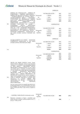 Minuta do Manual de Orientação do eSocial – Versão 1.1 
566 
EMPRESA DE COMUNICAÇÃO – EMPRESA DE 
PUBLICIDADE - EMPRESA JORNALÍSTICA - 
EMPRESA DE DIFUSÃO CULTURAL E ARTÍSTICA 
– ESTABELECIMENTO DE CULTURA FÍSICA – 
ESTABELECIMENTO HÍPICO – ESCRITÓRIO, 
CONSULTÓRIO DE PROFISSIONAL LIBERAL 
(pessoa física) – SINDICATO OU ASSOCIAÇÃO DE 
PROFISSIONAL, EMPREGADO OU 
EMPREGADOR, PERTENCENTE A ATIVIDADE 
OUTRORA VINCULADA AO ex-IAPC – 
CONDOMÍNIO – CRECHE – ASSOCIAÇÕES 
DESPORTIVAS (exceto clubes de futebol profissional – 
FPAS 647 e 779) - ENTIDADES RECREATIVAS, 
CULTURAIS, DE ORIENTAÇÃO E FORMAÇÃO 
PROFISSIONAL E DE ASSISTÊNCIA SOCIAL – 
SOCIEDADE COOPERATIVA (estabelecimento no 
qual explora atividade econômica relacionada neste 
código) 
EMPRESAS 
Remuneração 
dos 
Segurados 
SALÁRIO EDUCAÇÃO 
+ INCRA 
+ SESC 
+ SEBRAE 
TOTAL 
0001 
0002 
0032 
0064 
0099 
2,5% 
0,2% 
1,5% 
0,3% 
4,5% 
COOPERATIVAS 
Remuneração 
dos 
Segurados 
SALÁRIO EDUCAÇÃO 
+ INCRA 
+ SEBRAE 
+ SESCOOP 
TOTAL 
0001 
0002 
0064 
4096 
4163 
2,5% 
0,2% 
0,3% 
2,5% 
5,5% 
574 
ESTABELECIMENTO DE ENSINO – SOCIEDADE 
COOPERATIVA (estabelecimento no qual explora 
atividade econômica relacionada neste código) 
EMPRESAS 
Remuneração 
dos 
Segurados 
SALÁRIO EDUCAÇÃO 
+ INCRA 
+ SESC 
+ SEBRAE 
TOTAL 
0001 
0002 
0032 
0064 
0099 
2,5% 
0,2% 
1,5% 
0,3% 
4,5% 
COOPERATIVAS 
Remuneração 
dos 
Segurados 
SALÁRIO EDUCAÇÃO 
+ INCRA 
+ SEBRAE 
+ SESCOOP 
TOTAL 
0001 
0002 
0064 
4096 
4163 
2,5% 
0,2% 
0,3% 
2,5% 
5,5% 
582 
ÓRGÃO DO PODER PÚBLICO (União, Estado, 
Distrito Federal e Município, inclusive suas respectivas 
Autarquias e as Fundações com personalidade jurídica 
de direito público.) – ORGANISMO OFICIAL 
BRASILEIRO E INTERNACIONAL do qual o Brasil 
seja membro efetivo e mantenha, no exterior, brasileiro 
civil que trabalhe para a união ainda que lá domiciliado 
e contratado – REPARTIÇÃO DIPLOMÁTICA 
BRASILEIRA sediada no exterior que contrata 
auxiliares locais - MISSÃO DIPLOMÁTICA OU 
REPARTIÇÃO CONSULAR de carreira estrangeira e 
órgão a ela subordinado no Brasil, ou a membro dessa 
missão ou repartição, observadas as exclusões legais 
(Decreto-Lei nº 2.253/85), ORDEM DOS 
ADVOGADOS DO BRASIL – CONSELHO DE 
FISCALIZAÇÃO DE PROFISSÃO 
REGULAMENTADA. 
Nota: não se incluem no FPAS 582 as MISSÕES DIPLOMÁTICAS E 
OUTROS ORGANISMOS A ELAS EQUIPARADOS, INCLUSIVE 
SEUS MEMBROS, que sejam partícipes de acordo internacional de 
isenção reconhecido pelo Brasil, os quais deverão se enquadrar no 
FPAS 876. 
590 
CARTÓRIO, TABELIONATO, oficializados ou não. 
Remuneração 
dos 
Segurados 
SALÁRIO EDUCAÇÃO 0001 2,5% 
Brasileiros contratados no Brasil e transferido para 
prestar serviços no exterior, conforme disposto no art. 11 
da Lei nº 7.064, de 1982. 
- - 0000 - 
 