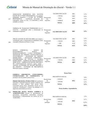 Minuta do Manual de Orientação do eSocial – Versão 1.1 
647 
ASSOCIAÇÃO DESPORTIVA QUE MANTÉM 
EQUIPE DE FUTEBOL PROFISSIONAL, em qualquer 
modalidade desportiva e CLUBE DE FUTEBOL 
PROFISSIONAL – contribuição descontada dos 
empregados, atletas ou não, e as destinadas a outras 
entidades ou fundos. 
Remuneração 
dos 
Segurados 
SALÁRIO EDUCAÇÃO 
+ INCRA 
+SESC 
+ SEBRAE 
TOTAL 
0001 
0002 
0032 
0064 
0099 
2,5% 
0,2% 
1,5% 
0,6% 
4,5% 
655 
EMPRESA DE TRABALHO TEMPORÁRIO (Lei n.º 
6.019/74) – contribuição sobre a remuneração do 
trabalhador temporário. 
Remuneração 
dos 
Segurados 
SALÁRIO EDUCAÇÃO 0001 2,5% 
680 
ÓRGÃO GESTOR DE MÃO-DE-OBRA com relação a 
contribuição sobre a remuneração de trabalhador avulso 
vinculado à Diretoria de Portos e Costas. 
Remuneração 
dos 
Segurados 
SALÁRIO EDUCAÇÃO 
+ INCRA 
+ DPC 
TOTAL 
0001 
0002 
0128 
0131 
2,5% 
0,2% 
2,5% 
5,2% 
736 
BANCO COMERCIAL - BANCO DE 
INVESTIMENTO – BANCO DE 
DESENVOLVIMENTO - CAIXA ECONÔMICA - 
SOCIEDADE DE CRÉDITO, FINANCIAMENTO E 
INVESTIMENTO - SOCIEDADE DE CRÉDITO 
IMOBILIÁRIO - SOCIEDADE CORRETORA – 
DISTRIBUIDORA DE TÍTULOS E VALORES 
MOBILIÁRIOS – EMPRESA DE ARRENDAMENTO 
MERCANTIL – EMPRESA DE SEGURO PRIVADO E 
DE CAPITALIZAÇÃO (inclusive seguro saúde) – 
AGENTE AUTÔNOMO DE SEGURO PRIVADO E 
DE CRÉDITO – ENTIDADE DE PREVIDÊNCIA 
PRIVADA (aberta e fechada). 
Remuneração 
dos 
Segurados 
SALÁRIO EDUCAÇÃO 
+ INCRA 
TOTAL 
0001 
0002 
0003 
2,5% 
0,2% 
2,7% 
744 
EMPRESA ADQUIRENTE, CONSUMIDORA, 
CONSIGNATÁRIA OU COOPERATIVA de 
produção rural de produtor pessoa física; 
PRODUTOR RURAL PESSOA FÍSICA (Contribuinte 
Individual e Segurado Especial), quando venderem seus 
produtos a outro produtor rural pessoa física, 
consumidor pessoa física, destinatário incerto ou não 
comprovar formalmente o destino da produção ou a 
adquirente domiciliado no exterior; 
PRODUTOR RURAL PESSOA JURÍDICA E 
AGROINDÚSTRIA (exceto as agroindústrias de 
piscicultura, carcinicultura, suinocultura, avicultura, 
florestamento e reflorestamento nos termos da Lei nº 
10.684/2003). 
Pessoa Física 
Receita bruta 
da 
produção 
PREVIDÊNCIA SOCIAL 
+ GILRAT 
+ SENAR 
TOTAL 
0512 
2,0% 
0,1% 
0,2% 
2,3% 
Pessoa Jurídica e Agroindústria 
Receita bruta 
da 
produção 
PREVIDÊNCIA SOCIAL 
+ GILRAT 
+ SENAR 
TOTAL 
0512 
2,5% 
0,1% 
0,25% 
2,85% 
 