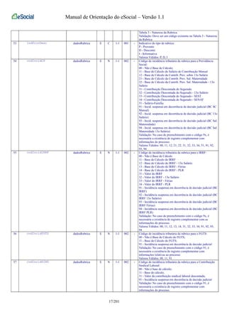 Manual de Orientação do eSocial – Versão 1.1 
Tabela 3 - Natureza da Rubrica. 
Validação: Deve ser um código existente na Tabela 3 - Natureza 
da Rubrica 
53 indProvDesc dadosRubrica E C 1-1 001 - Indicativo do tipo de rubrica: 
P - Provento 
D - Desconto 
I - Informativa 
Valores Válidos: P, D, I 
54 codIncidCP dadosRubrica E N 1-1 002 - Código de incidência tributária da rubrica para a Previdência 
Social: 
00 - Não é Base de Cálculo; 
11 - Base de Cálculo do Salário de Contribuição Mensal 
12 - Base de Cálculo da Contrib. Prev. sobre 13o Salário 
21 - Base de Cálculo da Contrib. Prev. Sal. Maternidade 
22 - Base de Cálculo da Contrib. Prev. Sal. Maternidade - 13o 
Salário 
31 - Contribuição Descontada do Segurado 
32 - Contribuição Descontada do Segurado - 13o Salário 
33 - Contribuição Descontada do Segurado - SEST 
34 - Contribuição Descontada do Segurado - SENAT 
51 - Salário-Família 
91 - Incid. suspensa em decorrência de decisão judicial (BC SC 
Mensal) 
92 - Incid. suspensa em decorrência de decisão judicial (BC 13o 
Salário) 
93 - Incid. suspensa em decorrência de decisão judicial (BC Sal. 
Maternidade) 
94 - Incid. suspensa em decorrência de decisão judicial (BC Sal. 
Maternidade 13o Salário) 
Validação: No caso de preenchimento com o código 9x, é 
necessária a existência de registro complementar com 
informações do processo. 
Valores Válidos: 00, 11, 12, 21, 22, 31, 32, 33, 34, 51, 91, 92, 
93, 94 
55 codIncidIRRF dadosRubrica E N 1-1 002 - Código de incidência tributária da rubrica para o IRRF: 
00 - Não é Base de Cálculo 
11 - Base de Cálculo do IRRF 
12 - Base de Cálculo do IRRF - 13o Salário 
13 - Base de Cálculo do IRRF - Férias 
14 - Base de Cálculo do IRRF - PLR 
31 - Valor do IRRF 
32 - Valor do IRRF - 13o Salário 
33 - Valor do IRRF - Férias 
34 - Valor do IRRF - PLR 
91 - Incidência suspensa em decorrência de decisão judicial (BC 
IRRF) 
92 - Incidência suspensa em decorrência de decisão judicial (BC 
IRRF 13o Salário) 
93 - Incidência suspensa em decorrência de decisão judicial (BC 
IRRF Férias) 
94 - Incidência suspensa em decorrência de decisão judicial (BC 
IRRF PLR) 
Validação: No caso de preenchimento com o código 9x, é 
necessária a existência de registro complementar com as 
informações do processo. 
Valores Válidos: 00, 11, 12, 13, 14, 31, 32, 33, 34, 91, 92, 93, 
94 
56 codIncidFGTS dadosRubrica E N 1-1 002 - Código de incidência tributária da rubrica para o FGTS: 
00 - Não é Base de Cálculo do FGTS; 
11 - Base de Cálculo do FGTS; 
91 - Incidência suspensa em decorrência de decisão judicial 
Validação: No caso de preenchimento com o código 91, é 
necessária a existência de registro complementar com 
informações relativas ao processo 
Valores Válidos: 00, 11, 91 
57 codIncidSIND dadosRubrica E N 1-1 002 - Código de incidência tributária da rubrica para a Contribuição 
Sindical Laboral: 
00 - Não é base de cálculo; 
11 - Base de cálculo; 
31 - Valor da contribuição sindical laboral descontada; 
91 - Incidência suspensa em decorrência de decisão judicial 
Validação: No caso de preenchimento com o código 91, é 
necessária a existência de registro complementar com 
informações do processo. 
17/201 
 