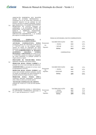 Minuta do Manual de Orientação do eSocial – Versão 1.1 
779 
ASSOCIAÇÃO DESPORTIVA QUE MANTÉM 
EQUIPE DE FUTEBOL PROFISSIONAL - 
contribuição de 5% da receita bruta, decorrente de 
espetáculo desportivo de que participe em todo 
território nacional em qualquer modalidade, inclusive 
jogos internacionais, a ser recolhida pela ENTIDADE 
PROMOTORA DO EVENTO (federação ou 
confederação), e de QUALQUER FORMA DE 
PATROCÍNIO, LICENCIAMENTO DE USO DE 
MARCAS E SÍMBOLOS, PUBLICIDADE, 
PROPAGANDA E TRANSMISSÃO DE 
ESPETÁCULOS DESPORTIVOS, a ser recolhida 
pela empresa ou entidade patrocinadora. 
787 
SINDICATO, FEDERAÇÃO E 
CONFEDERAÇÃO PATRONAL RURAL; 
ATIVIDADE COOPERATIVISTA RURAL 
(Cooperativa Rural) não relacionada no Decreto-Lei 
nº 1.146/1970 (com ou sem produção própria), 
somente em relação aos empregados que atuem 
diretamente na produção primária de origem animal 
ou vegetal;AGROINDUSTRIAS de piscicultura, 
carcinicultura, suinocultura, avicultura, 
florestamento e reflorestamento nos termos da Lei 
nº 10.684/2003, somente em relação aos empregados 
que atuem diretamente na produção primária de 
origem animal ou vegetal; 
PRESTADOR DE MÃO-DE-OBRA RURAL 
legalmente constituído como pessoa jurídica; 
PRODUTOR RURAL PESSOA JURÍDICA na 
prestação de serviços rurais (atividade não autônoma), 
AGROINDÚSTRIA na prestação de serviços rurais 
ou agroindustriais a terceiros, 
PRODUTOR RURAL PESSOA JURÍDICA que 
exerce outra atividade econômica autônoma, somente 
em relação aos empregados que atuem diretamente na 
produção primária de origem animal ou vegetal; 
PRODUTOR RURAL PESSOA FÍSICA, 
contribuinte Individual (empregador), recolhimento 
sobre a folha de salários por decisão judicial. 
SOCIEDADE COOPERATIVA DE CRÉDITO 
conforme Art. 10 da Lei nº 11.524, de 24 de setembro 
de 2007. 
TODAS AS ATIVIDADES, EXCETO COOPERATIVISTA 
Remuneração 
dos 
Segurados 
SALÁRIO EDUCAÇÃO 
+ INCRA 
+ SENAR 
TOTAL 
0001 
0002 
0512 
0515 
2,5% 
0,2% 
2,5% 
5,2% 
COOPERATIVAS 
Remuneração 
dos 
Segurados 
SALÁRIO EDUCAÇÃO 
+ INCRA 
+ SESCOOP 
TOTAL 
0001 
0002 
4096 
4099 
2,5% 
0,2% 
2,5% 
5,2% 
795 
ESTABELECIMENTOS RURAL E INDUSTRIAL 
DA SOCIEDADE COOPERATIVA relacionada no 
art. 2°, caput, do Decreto-Lei n.º 1.146/70 
Remuneração 
dos 
Segurados 
SALÁRIO EDUCAÇÃO 
+ INCRA 
+ SESCOOP 
TOTAL 
0001 
0002 
4096 
4099 
2,5% 
2,7% 
2,5% 
7,7% 
 