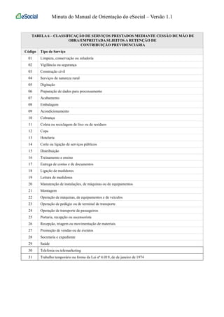 Minuta do Manual de Orientação do eSocial – Versão 1.1 
TABELA 6 – CLASSIFICAÇÃO DE SERVIÇOS PRESTADOS MEDIANTE CESSÃO DE MÃO DE 
OBRA/EMPREITADA SUJEITOS A RETENÇÃO DE 
CONTRIBUIÇÃO PREVIDENCIÁRIA 
Código Tipo de Serviço 
01 Limpeza, conservação ou zeladoria 
02 Vigilância ou segurança 
03 Construção civil 
04 Serviços de natureza rural 
05 Digitação 
06 Preparação de dados para processamento 
07 Acabamento 
08 Embalagem 
09 Acondicionamento 
10 Cobrança 
11 Coleta ou reciclagem de lixo ou de resíduos 
12 Copa 
13 Hotelaria 
14 Corte ou ligação de serviços públicos 
15 Distribuição 
16 Treinamento e ensino 
17 Entrega de contas e de documentos 
18 Ligação de medidores 
19 Leitura de medidores 
20 Manutenção de instalações, de máquinas ou de equipamentos 
21 Montagem 
22 Operação de máquinas, de equipamentos e de veículos 
23 Operação de pedágio ou de terminal de transporte 
24 Operação de transporte de passageiros 
25 Portaria, recepção ou ascensorista 
26 Recepção, triagem ou movimentação de materiais 
27 Promoção de vendas ou de eventos 
28 Secretaria e expediente 
29 Saúde 
30 Telefonia ou telemarketing 
31 Trabalho temporário na forma da Lei nº 6.019, de de janeiro de 1974 
 