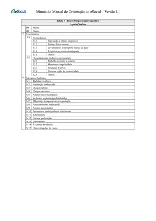 Minuta do Manual de Orientação do eSocial – Versão 1.1 
Tabela 7 - Riscos Ocupacionais Específicos 
Agentes Nocivos 
B8 Príons 
B9 Outras 
E Ergonômicos 
E1 Biomecânicos 
E1.1 Imposição de ritmos excessivos 
E1.2 Esforço físico intenso 
E1.3 Levantamento e transporte manual de peso 
E1.4 Exigência de postura inadequada 
E1.5 Outros 
E2 Organizacionais, inclusive psicossociais 
E2.1 Trabalho em turno e noturno 
E2.2 Monotonia e repetividade 
E2.3 Situações de stress 
E2.4 Controle rígido de produtividade 
E2.5 Outros 
M Mecânico/Acidentes 
M1 Trabalho em altura 
M2 Iluminação inadequada 
M3 Choque elétrico 
M4 Choque mecânico 
M5 Arranjo físico inadequado 
M6 Incêndio e explosão (probabilidade) 
M7 Máquinas e equipamentos sem proteção 
M8 Armazenamento inadequado 
M9 Animais peçonhentos 
M10 Ferramentas inadequadas ou defeituosas 
M11 Soterramento 
M12 Cortes e perfurações 
M13 Queimaduras 
M14 Acidentes de trânsito 
M15 Outras situações de riscos 
 