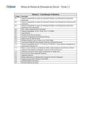 Minuta do Manual de Orientação do eSocial – Versão 1.1 
Tabela 8 – Classificação Tributária 
Código Descrição 
01 Empresa enquadrada no regime de tributação Simples com tributação previdenciária 
substituída; 
02 Empresa enquadrada no regime de tributação Simples com tributação previdenciária não 
substituída; 
03 Empresa enquadrada no regime de tributação Simples com tributação previdenciária 
substituída e não substituída; 
04 MEI - Micro Empreendedor Individual; 
05 Empresa enquadrada no Art. 14 da Lei 11.774/2008; 
06 Agroindústria; 
07 Produtor Rural Pessoa Jurídica; 
08 Consórcio Simplificado de Produtores Rurais; 
09 Órgão Gestor de Mão de Obra 
10 Entidade Sindical a que se refere a Lei 12.023/2009; 
11 Associação Desportiva que mantém Clube de Futebol Profissional; 
12 Empresa enquadrada nos art. 7º a 9º da Lei 12.546/2011, exceto aquelas enquadradas na 
classificação tributária 05; 
13 Banco, caixa econômica, sociedade de crédito, financiamento e investimento e demais 
empresas relacionadas no parágrafo 1º do art. 22 da Lei 8.212./91; 
14 Sindicatos em geral, exceto aquele classificado no código [10]. 
21 Pessoa Física, exceto Segurado Especial; 
22 Segurado Especial; 
60 Missão Diplomática ou Repartição Consular de carreira estrangeira; 
70 Empresa de que trata o Decreto 5.436/2005; 
80 Entidade Beneficente/Isenta; 
99 Pessoas Jurídicas em Geral. 
 