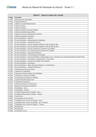 Minuta do Manual de Orientação do eSocial – Versão 1.1 
Tabela 9 – Tipos de Arquivo do e-Social 
Código Descrição 
S-1000 Informações do Empregador 
S-1010 Tabela de Rubricas 
S-1020 Tabela de Lotações/Departamentos 
S-1030 Tabela de Cargos 
S-1040 Tabela de Funções 
S-1050 Tabela de Horários/Turnos de Trabalho 
S-1060 Tabela de Estabelecimentos/Obras 
S-1070 Tabela de Processos Administrativos/Judiciais 
S-1080 Tabela de Operadores Portuários 
S-1100 Eventos Periódicos – Abertura 
S-1200 Eventos Periódicos – Remuneração do Trabalhador 
S-1300 Eventos Periódicos – Pagamentos Diversos 
S-1310 Eventos Periódicos - Serviços Tomados mediante Cessão de Mão de Obra 
S-1320 Eventos Periódicos - Serviços Prestados mediante Cessão de Mão de Obra 
S-1330 Eventos Periódicos - Serviços Tomados de Cooperativa de Trabalho 
S-1340 Eventos Periódicos - Serv. Prestados pela Cooperativa de Trabalho 
S-1350 Eventos Periódicos - Aquisição de Produção 
S-1360 Eventos Periódicos - Comercialização da Produção 
S-1370 Eventos Periódicos - Recursos Recebidos ou Repassados p/ Assoc. Desportiva que mantenha Equipe de Futebol Profiss. 
S-1380 Eventos Periódicos – Informações Complementares - Desoneração 
S-1390 Eventos Periódicos – Receita de Atividades Concomitantes 
S-1399 Eventos Periódicos - Fechamento 
S-1400 Eventos Periódicos – Bases, Retenção, Deduções e e Contribuições 
S-1800 Eventos Periódicos – Espetáculo Desportivo 
S-2100 Cadastramento Inicial do Vínculo 
S-2200 Admissão de Trabalhador 
S-2220 Alteração de Dados Cadastrais do Trabalhador 
S-2240 Alteração de Contrato de Trabalho 
S-2260 Comunicação de Acidente de Trabalho 
S-2280 Atestado de Saúde Ocupacional 
S-2320 Afastamento Temporário 
S-2325 Alteração de Motivo de Afastamento 
S-2330 Retorno de Afastamento Temporário 
S-2340 Estabilidade – Início 
S-2345 Estabilidade – Término 
S-2360 Condição Diferenciada de Trabalho - Início 
S-2365 Condição Diferenciada de Trabalho - Término 
S-2400 Aviso Prévio 
S-2405 Cancelamento de Aviso Prévio 
S-2600 Trabalhador Sem Vínculo de Emprego - Início 
S-2620 Trabalhador Sem Vínculo de Emprego - Alt. Contratual 
S-2680 Trabalhador Sem Vínculo de Emprego – Término 
S-2800 Desligamento 
S-2820 Reintegração 
S-2900 Exclusão de Evento 
 