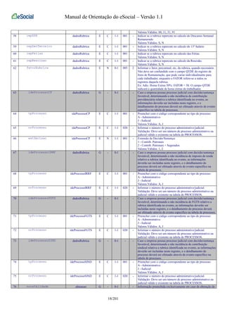 Manual de Orientação do eSocial – Versão 1.1 
Valores Válidos: 00, 11, 31, 91 
58 repDSR dadosRubrica E C 1-1 001 - Indicar se a rubrica repercute no cálculo do Descanso Semanal 
Remunerado 
Valores Válidos: S, N 
59 repDecTerceiro dadosRubrica E C 1-1 001 - Indicar se a rubrica repercute no cálculo do 13º Salário 
Valores Válidos: S, N 
60 repFerias dadosRubrica E C 1-1 001 - Indicar se a rubrica repercute no cálculo das Férias. 
Valores Válidos: S, N 
61 repRescisao dadosRubrica E C 1-1 001 - Indicar se a rubrica repercute no cálculo da Rescisão. 
Valores Válidos: S, N 
62 fatorRubrica dadosRubrica E N 0-1 005 2 Informar o fator, percentual, etc, da rubrica, quando necessário. 
Não deve ser confundido com o campo QTDE do registro de 
Itens de Remuneração, que pode variar individualmente para 
cada trabalhador, enquanto o FATOR refere-se a todos os 
registros daquela rubrica. 
Ex: Adic. Horas Extras 50%: FATOR = 50. O campo QTDE 
indicará a quantidade de horas extras do trabalhador. 
63 ideProcessoCP dadosRubrica G - 0-1 - - Caso a empresa possua processo judicial com decisão/sentença 
favorável, determinando a não incidência de contribuição 
previdenciária relativa a rubrica identificada no evento, as 
informações deverão ser incluídas neste registro, e o 
detalhamento do processo deverá ser efetuado através de evento 
específico na tabela de processos. 
64 tpProcesso ideProcessoCP E C 1-1 001 - Preencher com o código correspondente ao tipo de processo: 
A - Administrativo 
J - Judicial 
Valores Válidos: A, J 
65 nrProcesso ideProcessoCP E C 1-1 020 - Informar o número do processo administrativo/judicial. 
Validação: Deve ser um número de processo administrativo ou 
judicial válido e existente na tabela de PROCESSOS. 
66 extDecisao ideProcessoCP E N 1-1 001 - Extensão da Decisão/Sentença: 
1 - Contrib. Patronais 
2 - Contrib. Patronais + Segurados 
Valores Válidos: 1, 2 
67 ideProcessoIRRF dadosRubrica G - 0-1 - - Caso a empresa possua processo judicial com decisão/sentença 
favorável, determinando a não incidência de imposto de renda 
relativo a rubrica identificada no evento, as informações 
deverão ser incluídas neste registro, e o detalhamento do 
processo deverá ser efetuado através de evento específico na 
tabela de processos. 
68 tpProcesso ideProcessoIRRF E C 1-1 001 - Preencher com o código correspondente ao tipo de processo: 
A - Administrativo 
J - Judicial 
Valores Válidos: A, J 
69 nrProcesso ideProcessoIRRF E C 1-1 020 - Informar o número do processo administrativo/judicial. 
Validação: Deve ser um número de processo administrativo ou 
judicial válido e existente na tabela de PROCESSOS. 
70 ideProcessoFGTS dadosRubrica G - 0-1 - - Caso a empresa possua processo judicial com decisão/sentença 
favorável, determinando a não incidência de FGTS relativo a 
rubrica identificada no evento, as informações deverão ser 
incluídas neste registro, e o detalhamento do processo deverá 
ser efetuado através de evento específico na tabela de processos. 
71 tpProcesso ideProcessoFGTS E C 1-1 001 - Preencher com o código correspondente ao tipo de processo: 
A - Administrativo 
J - Judicial 
Valores Válidos: A, J 
72 nrProcesso ideProcessoFGTS E C 1-1 020 - Informar o número do processo administrativo/judicial. 
Validação: Deve ser um número de processo administrativo ou 
judicial válido e existente na tabela de PROCESSOS. 
73 ideProcessoSIND dadosRubrica G - 0-1 - - Caso a empresa possua processo judicial com decisão/sentença 
favorável, determinando a não incidência de contribuição 
sindical relativa a rubrica identificada no evento, as informações 
deverão ser incluídas neste registro, e o detalhamento do 
processo deverá ser efetuado através de evento específico na 
tabela de processos. 
74 tpProcesso ideProcessoSIND E C 1-1 001 - Preencher com o código correspondente ao tipo de processo: 
A - Administrativo 
J - Judicial 
Valores Válidos: A, J 
75 nrProcesso ideProcessoSIND E C 1-1 020 - Informar o número do processo administrativo/judicial. 
Validação: Deve ser um número de processo administrativo ou 
judicial válido e existente na tabela de PROCESSOS. 
76 novaValidade alteracao G - 0-1 - - Informação preenchida exclusivamente em caso de alteração do 
18/201 
 