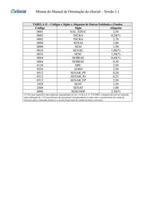 Minuta do Manual de Orientação do eSocial – Versão 1.1 
TABELA 11 – Códigos x Siglas x Alíquotas de Outras Entidades e Fundos 
Código Sigla Alíquota 
0001 SAL_EDUC 2,50 
0002 INCRA 0,20(*) 
0002 INCRA 2,70 
0004 SENAI 1,00 
0008 SESI 1,50 
0016 SENAC 1,00(*) 
0032 SESC 1,50(*) 
0064 SEBRAE 0,60(*) 
0064 SEBRAE 0,30 
0128 DPC 2,50 
0256 AERO 2,50 
0512 SENAR_PF 0,20 
0512 SENAR_PJ 0,25 
0512 SENAR_FP 2,50 
1024 SEST 1,50 
2048 SENAT 1,00 
4096 SESCOOP 2,50(*) 
(*) No caso específico das empresas enquadradas no Art. 14 da Lei 11.774/2008, a alíquota deverá ser reduzida 
pela subtração de 1/10 (um décimo) do percentual correspondente à razão entre a receita bruta de venda de 
serviços para o mercado externo e a receita bruta total de vendas de bens e serviços. 
 