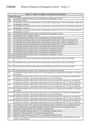 Minuta do Manual de Orientação do eSocial – Versão 1.1 
Tabela 12 – Tabela de Códigos de Contribuição Previdenciária 
Código Descrição 
101 Contribuição Patronal incidente sobre a remuneração de empregados e avulsos 
102 Contribuição Gilrat 
103 Contribuição adicional para financiamento de aposentadoria especial após 15 anos de contribuição (Segurados 
Empregados e Avulsos) 
104 Contribuição adicional para financiamento de aposentadoria especial após 20 anos de contribuição (Segurados 
Empregados e Avulsos) 
105 Contribuição adicional para financiamento de aposentadoria especial após 25 anos de contribuição (Segurados 
Empregados e Avulsos) 
106 Contribuição adicional incidente sobre a remuneração de empregados e avulsos 
107 Contribuição Gilrat - Operador Portuário 
111 Contribuição patronal incidente sobre a remuneração de contribuintes individuais 
113 Contribuição adicional para financiamento de aposentadoria especial após 15 anos de contribuição (CI) 
114 Contribuição adicional para financiamento de aposentadoria especial após 20 anos de contribuição (CI) 
115 Contribuição adicional para financiamento de aposentadoria especial após 25 anos de contribuição (CI) 
116 Contribuição adicional incidente sobre a remuneração de contribuintes individuais 
121 Contribuição Patronal incidente sobre a remuneração de Empregado Doméstico 
122 Contribuição Gilrat – incidente sobre a remuneração de Empregado Doméstico 
131 Contribuição Patronal incidente sobre a remuneração de empregado do MEI 
201 (*) Contribuição Patronal incidente sobre a remuneração de empregados e avulsos 
202 (*) Contribuição Gilrat 
203 (*) Contribuição adicional para financiamento de aposentadoria especial após 15 anos de contribuição 
204 (*) Contribuição adicional para financiamento de aposentadoria especial após 20 anos de contribuição 
205 (*) Contribuição adicional para financiamento de aposentadoria especial após 25 anos de contribuição 
211 (*) Contribuição patronal incidente sobre a remuneração de contribuintes individuais 
301 Contribuição incidente sobre notas fiscais de serviços prestados por cooperados por intermédio de cooperativa 
de trabalho 
302 Contribuição adicional incidente sobre notas fiscais de serviços prestados por cooperados por intermédio de 
cooperativa de trabalho – aposentadoria especial após 15 anos de contribuição 
303 Contribuição adicional incidente sobre notas fiscais de serviços prestados por cooperados por intermédio de 
cooperativa de trabalho – aposentadoria especial após 20 anos de contribuição (Art 1º, §1º da Lei 10.666/03) 
304 Contribuição adicional incidente sobre notas fiscais de serviços prestados por cooperados por intermédio de 
cooperativa de trabalho – aposentadoria especial após 25 anos de contribuição (Art 1º, §1º da Lei 10.666/03) 
311(**) Contribuição incidente sobre notas fiscais de serviços prestados por cooperados por intermédio de cooperativa 
de trabalho 
312(**) Contribuição adicional incidente sobre notas fiscais de serviços prestados por cooperados por intermédio de 
cooperativa de trabalho – aposentadoria especial após 15 anos de contribuição 
313(**) Contribuição adicional incidente sobre notas fiscais de serviços prestados por cooperados por intermédio de 
cooperativa de trabalho – aposentadoria especial após 20 anos de contribuição (Art 1º, §1º da Lei 10.666/03) 
314(**) Contribuição adicional incidente sobre notas fiscais de serviços prestados por cooperados por intermédio de 
cooperativa de trabalho – aposentadoria especial após 25 anos de contribuição (Art 1º, §1º da Lei 10.666/03) 
401 Contribuição incidente sobre a aquisição de produção de produtor rural Pessoa Física ou Segurado Especial 
402 Gilrat incidente sobre a aquisição de produção de produtor rural Pessoa Física ou Segurado Especial 
411 Aquisição Produção Rural PF 2,0% (Adquirente Entidade PAA) 
412 GILRAT Aquisição Produção Rural PF - 0,1% (Adquirente Entidade do PAA) 
413 Aquisição Produção Rural PJ 2,5% (Adquirente Entidade PAA) 
414 GILRAT Aquisição Produção Rural PJ - 0,1% (Adquirente Entidade do PAA) 
421 Valor da contribuição previdenciária decorrente da comercialização da produção pelo produtor rural pessoa 
jurídica ou agroindústria. 
 