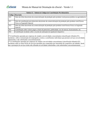Minuta do Manual de Orientação do eSocial – Versão 1.1 
Tabela 12 – Tabela de Códigos de Contribuição Previdenciária 
Código Descrição 
422 Valor da Gilrat decorrente da comercialização da produção pelo produtor rural pessoa jurídica ou agroindústria 
431 Valor da contribuição previdenciária decorrente da comercialização da produção pelo produtor rural Pessoa 
Física ou Segurado Especial 
432 Valor da Gilrat decorrente da comercialização da produção pelo produtor rural Pessoa Física ou Segurado 
Especial 
501 Contribuição sobre valores pagos a título de patrocínio, publicidade, uso de marcas, licenciamento, etc. 
502 Contribuição incidente sobre a receita da realização de espetáculo desportivo 
(*) Contribuições apuradas por empresas do simples com atividades concomitantes (classificação tributária 03), 
incidentes sobre a remuneração de empregados, avulsos e contribuintes individuais que prestam serviços em atividades 
substituídas e não substituídas concomitantemente. 
(**) Contribuições apuradas por empresas do simples com atividades concomitantes (classificação tributária 03), 
incidentes sobre as notas fiscais de serviços prestados por cooperados por intermédio de cooperativa de trabalho, desde 
que a prestação de serviços tenha sido efetuada em atividades substituídas e não substituídas concomitantemente. 
 