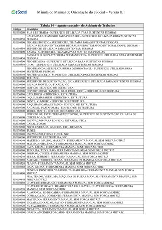 Minuta do Manual de Orientação do eSocial – Versão 1.1 
Tabela 14 – Agente causador do Acidente de Trabalho 
Código Descrição 
302010200 RUA E ESTRADA - SUPERFICIE UTILIZADA PARA SUSTENTAR PESSOAS 
302010250 
CALCADA OU CAMINHO PARA PEDESTRE - SUPERFICIE UTILIZADA PARA SUSTENTAR 
PESSOAS 
302010300 PISO DE EDIFICIO - SUPERFICIE UTILIZADA PARA SUSTENTAR PESSOAS 
302010350 
ESCADA PERMANENTE CUJOS DEGRAUS PERMITEM APOIO INTEGRAL DO PE, DEGRAU - 
SUPERFICIE UTILIZADA PARA SUSTENTAR PESSOAS 
302010400 RAMPA - SUPERFICIE UTILIZADA PARA SUSTENTAR PESSOAS 
302010450 
PASSARELA OU PLATAFORMA PERMANENTES - SUPERFICIE UTILIZADA PARA SUSTENTAR 
PESSOAS 
302010500 PISO DE MINA - SUPERFICIE UTILIZADA PARA SUSTENTAR PESSOAS 
302010550 CHAO - SUPERFICIE UTILIZADA PARA SUSTENTAR PESSOAS 
302010600 
PISO DE ANDAIME E PLATAFORMA DESMONTAVEL - SUPERFICIE UTILIZADA PARA 
SUSTENTAR PESSOAS 
302010650 PISO DE VEICULO - SUPERFICIE UTILIZADA PARA SUSTENTAR PESSOAS 
302010700 TELHADO 
302010900 SUPERFICIE DE SUSTENTACAO, NIC - SUPERFICIE UTILIZADA PARA SUSTENTAR PESSOAS 
302030900 ESCADA MOVEL OU FIXADA, NIC 
302050100 EDIFICIO - EDIFICIO OU ESTRUTURA 
302050200 DEPOSITO FIXO (TANQUE, SILO, PAIOL, ETC.) - EDIFICIO OU ESTRUTURA 
302050300 CAIS, DOCA - EDIFICIO OU ESTRUTURA 
302050400 DIQUE, BARRAGEM - EDIFICIO OU ESTRUTURA 
302050500 PONTE, VIADUTO - EDIFICIO OU ESTRUTURA 
302050600 ARQUIBANCADA, ESTADIO - EDIFICIO OU ESTRUTURA 
302050700 ANDAIME, PLATAFORMA - EDIFICIO OU ESTRUTURA 
302050800 TORRE, POSTE - EDIFICIO OU ESTRUTURA 
302050900 
EDIFICIO OU ESTRUTURA (EXCETO PISO, SUPERFICIE DE SUSTENTACAO OU AREA DE 
CIRCULACAO), NIC 
302070100 ESCAVACAO (PARA EDIFICIO, ESTRADA, ETC.) 
302070300 CANAL, FOSSO 
302070500 POCO, ENTRADA, GALERIA, ETC., DE MINA 
302070700 TUNEL 
302070900 ESCAVACAO, FOSSO, TUNEL, NIC 
302090000 SUPERFICIE E ESTRUTURA, NIC 
303010040 MARTELO, MALHO, MARRETA- FERRAMENTA MANUAL SEM FORCA MOTRIZ 
303010080 MACHADINHA, ENXO- FERRAMENTA MANUAL SEM FORCA MOTRIZ 
303010120 FACA, FACAO- FERRAMENTA MANUAL SEM FORCA MOTRIZ 
303010160 TESOURA, TESOURAO- FERRAMENTA MANUAL SEM FORCA MOTRIZ 
303010200 FORMAO, CINZEL- FERRAMENTA MANUAL SEM FORCA MOTRIZ 
303010240 SERRA, SERROTE- FERRAMENTA MANUAL SEM FORCA MOTRIZ 
303010280 ALICATE, TORQUES, TENAZ- FERRAMENTA MANUAL SEM FORCA MOTRIZ 
303010320 PLAINA- FERRAMENTA MANUAL SEM FORCA MOTRIZ 
303010360 LIMA, GROSA- FERRAMENTA MANUAL SEM FORCA MOTRIZ 
303010400 
PUNCAO, PONTEIRO, VAZADOR, TALHADEIRA- FERRAMENTA MANUAL SEM FORCA 
MOTRIZ 
303010440 
PUA, TRADO, VERRUMA, MAQUINA DE FURAR MANUAL- FERRAMENTA MANUAL SEM 
FORCA MOTRIZ 
303010480 CHAVE DE PARAFUSO- FERRAMENTA MANUAL SEM FORCA MOTRIZ 
303010520 
CHAVE DE PORCA OU DE ABERTURA REGULAVEL, CHAVE DE BOCA- FERRAMENTA 
MANUAL SEM FORCA MOTRIZ 
303010560 ALAVANCA, PE-DE-CABRA- FERRAMENTA MANUAL SEM FORCA MOTRIZ 
303010600 CORDA, CABO, CORRENTE- FERRAMENTA MANUAL SEM FORCA MOTRIZ 
303010640 MACHADO- FERRAMENTA MANUAL SEM FORCA MOTRIZ 
303010680 ENXADA, ENXADAO, SACHO- FERRAMENTA MANUAL SEM FORCA MOTRIZ 
303010720 PA, CAVADEIRA- FERRAMENTA MANUAL SEM FORCA MOTRIZ 
303010760 PICARETA- FERRAMENTA MANUAL SEM FORCA MOTRIZ 
303010800 GARFO, ANCINHO, FORCADO- FERRAMENTA MANUAL SEM FORCA MOTRIZ 
 