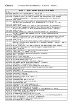 Minuta do Manual de Orientação do eSocial – Versão 1.1 
Tabela 14 – Agente causador do Acidente de Trabalho 
Código Descrição 
303010900 FERRAMENTA MANUAL SEM FORCA MOTRIZ, NIC 
303015050 MARTELETE, SOCADOR- FERRAMENTA PORTATIL COM FORCA MOTRIZ OU AQUECIMENTO 
303015100 TALHADEIRA- FERRAMENTA PORTATIL COM FORCA MOTRIZ OU AQUECIMENTO 
303015150 
CORTADEIRA, GUILHOTINA- FERRAMENTA PORTATIL COM FORCA MOTRIZ OU 
AQUECIMENTO 
303015200 SERRA- FERRAMENTA PORTATIL COM FORCA MOTRIZ OU AQUECIMENTO 
303015250 
PUNCAO, PONTEIRO, VAZADOR- FERRAMENTA PORTATIL COM FORCA MOTRIZ OU 
AQUECIMENTO 
303015300 PERFURATRIZ- FERRAMENTA PORTATIL COM FORCA MOTRIZ OU AQUECIMENTO 
303015350 REBITADEIRA- FERRAMENTA PORTATIL COM FORCA MOTRIZ OU AQUECIMENTO 
303015400 
MAQUINA DE APARAFUSAR - FERRAMENTA PORTATIL COM FORCA MOTRIZ OU 
AQUECIMENTO 
303015450 ESMERIL- FERRAMENTA PORTATIL COM FORCA MOTRIZ OU AQUECIMENTO 
303015500 
POLITRIZ, ENCERADEIRA- FERRAMENTA PORTATIL COM FORCA MOTRIZ OU 
AQUECIMENTO 
303015550 FERRO DE PASSAR- FERRAMENTA PORTATIL COM FORCA MOTRIZ OU AQUECIMENTO 
303015600 
FERRAMENTA DE SOLDAGEM- FERRAMENTA PORTATIL COM FORCA MOTRIZ OU 
AQUECIMENTO 
303015650 MASARICO - FERRAMENTA PORTATIL COM FORCA MOTRIZ OU AQUECIMENTO 
303015700 
FERRAMENTA ACIONADA POR EXPLOSIVO- FERRAMENTA PORTATIL COM FORCA MOTRIZ 
OU AQUECIMENTO 
303015750 JATO DE AREIA- FERRAMENTA PORTATIL COM FORCA MOTRIZ OU AQUECIMENTO 
303015900 FERRAMENTA PORTATIL COM FORCA MOTRIZ OU AQUECIMENTO, NIC 
303020040 SERRA - MAQUINA 
303020080 TESOURA, GUILHOTINA, MAQUINA DE CORTAR - MAQUINA 
303020120 LAMINADORA, CALANDRA - MAQUINA 
303020160 FURADEIRA, BROQUEADEIRA, TORNO, FREZA - MAQUINA 
303020200 PRENSA - MAQUINA 
303020240 PLAINA, TUPIA - MAQUINA 
303020280 MAQUINA DE FUNDIR, DE FORJAR, DE SOLDAR 
303020320 BRITADOR, MOINHO - MAQUINA 
303020360 MISTURADOR, BATEDEIRA, AGITADOR - MAQUINA 
303020400 PENEIRA MECANICA, MAQUINA SEPARADORA - MAQUINA 
303020440 POLITRIZ, LIXADORA, ESMERIL - MAQUINA 
303020480 MAQUINA DE TERRAPLENAGEM E CONSTRUCAO DE ESTRADA 
303020520 MAQUINA DE MINERACAO E PERFURACAO (DE TUNEL, POCO, ETC.) 
303020560 MAQUINA AGRICOLA 
303020600 MAQUINA TEXTIL 
303020640 MAQUINA DE COSTURAR E DE PESPONTAR 
303020680 MAQUINA DE IMPRIMIR 
303020720 MAQUINA DE ESCRITORIO 
303020760 MAQUINA DE EMBALAR OU EMPACOTAR 
303020900 MAQUINA, NIC 
303025300 TRANSPORTADOR POR GRAVIDADE 
303025600 TRANSPORTADOR COM FORCA MOTRIZ 
303025900 TRANSPORTADOR, NIC 
303030050 GUINDASTE - EQUIPAMENTO DE GUINDAR 
303030100 PONTE ROLANTE - EQUIPAMENTO DE GUINDAR 
303030150 ELEVADOR - EQUIPAMENTO DE GUINDAR 
303030200 ELEVADOR DE CACAMBA PARA MINERACAO - EQUIPAMENTO DE GUINDAR 
303030250 PA MECANICA, DRAGA - EQUIPAMENTO DE GUINDAR 
303030300 TALHA - EQUIPAMENTO DE GUINDAR 
303030350 PAU DE CARGA - EQUIPAMENTO DE GUINDAR 
303030400 MACACO (MECANICO, HIDRAULICO, PNEUMATICO) - EQUIPAMENTO DE GUINDAR 
303030450 GUINCHO PNEUMATICO - EQUIPAMENTO DE GUINDAR 
303030500 GUINCHO ELETRICO - EQUIPAMENTO DE GUINDAR 
303030900 EQUIPAMENTO DE GUINDAR, NIC 
 
