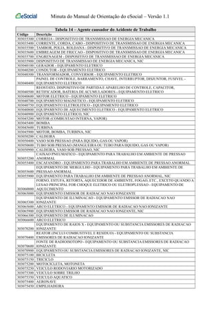 Minuta do Manual de Orientação do eSocial – Versão 1.1 
Tabela 14 – Agente causador do Acidente de Trabalho 
Código Descrição 
303035300 CORREIA - DISPOSITIVO DE TRANSMISSAO DE ENERGIA MECANICA 
303035400 CORRENTE, CORDA, CABO - DISPOSITIVO DE TRANSMISSAO DE ENERGIA MECANICA 
303035500 TAMBOR, POLIA, ROLDANA - DISPOSITIVO DE TRANSMISSAO DE ENERGIA MECANICA 
303035600 EMBREAGEM DE FRICCAO - DISPOSITIVO DE TRANSMISSAO DE ENERGIA MECANICA 
303035700 ENGRENAGEM - DISPOSITIVO DE TRANSMISSAO DE ENERGIA MECANICA 
303035900 DISPOSITIVO DE TRANSMISSAO DE ENERGIA MECANICA, NIC 
303040100 GERADOR - EQUIPAMENTO ELETRICO 
303040200 CONDUTOR - EQUIPAMENTO ELETRICO 
303040300 TRANSFORMADOR, CONVERSOR - EQUIPAMENTO ELETRICO 
303040400 
PAINEL DE CONTROLE, BARRAMENTO, CHAVE, INTERRUPTOR, DISJUNTOR, FUSIVEL - 
EQUIPAMENTO ELETRICO 
303040500 
REOSTATO, DISPOSITIVO DE PARTIDA E APARELHO DE CONTROLE, CAPACITOR, 
RETIFICADOR, BATERIA DE ACUMULADORES - EQUIPAMENTO ELETRICO 
303040600 MOTOR ELETRICO - EQUIPAMENTO ELETRICO 
303040700 EQUIPAMENTO MAGNETICO - EQUIPAMENTO ELETRICO 
303040750 EQUIPAMENTO ELETROLITICO - EQUIPAMENTO ELETRICO 
303040800 EQUIPAMENTO DE AQUECIMENTO ELETRICO - EQUIPAMENTO ELETRICO 
303040900 EQUIPAMENTO ELETRICO, NIC 
303045200 MOTOR (COMBUSTAO INTERNA, VAPOR) 
303045400 BOMBA 
303045600 TURBINA 
303045900 MOTOR, BOMBA, TURBINA, NIC 
303050200 CALDEIRA 
303050400 VASO SOB PRESSAO (PARA IIQUIDO, GAS OU VAPOR) 
303050600 TUBO SOB PRESSAO (MANGUEIRA OU TUBO PARA IIQUIDO, GAS OU VAPOR) 
303050900 CALDEIRA, VASO SOB PRESSAO, NIC 
303055200 
CAIXAO PNEUMATICO - EQUIPAMENTO PARA TRABALHO EM AMBIENTE DE PRESSAO 
ANORMAL 
303055400 ESCAFANDRO - EQUIPAMENTO PARA TRABALHO EM AMBIENTE DE PRESSAO ANORMAL 
303055600 
EQUIPAMENTO DE MERGULHO - EQUIPAMENTO PARA TRABALHO EM AMBIENTE DE 
PRESSAO ANORMAL 
303055900 EQUIPAMENTO PARA TRABALHO EM AMBIENTE DE PRESSAO ANORMAL, NIC 
303060000 
FORNO, ESTUFA, RETORTA, AQUECEDOR DE AMBIENTE, FOGAO, ETC., EXCETO QUANDO A 
LESAO PRINCIPAL FOR CHOQUE ELETRICO OU ELETROPLESSAO - EQUIPAMENTO DE 
AQUECIMENTO 
303065000 EQUIPAMENTO EMISSOR DE RADIACAO NAO IONIZANTE 
303065300 
EQUIPAMENTO DE ILUMINACAO - EQUIPAMENTO EMISSOR DE RADIACAO NAO 
IONIZANTE 
303065600 ARCO ELETRICO - EQUIPAMENTO EMISSOR DE RADIACAO NAO IONIZANTE 
303065900 EQUIPAMENTO EMISSOR DE RADIACAO NAO IONIZANTE, NIC 
303066300 EQUIPAMENTO DE ILUMINACAO 
303066600 ARCO ELETRICO 
303070200 
EQUIPAMENTO DE RAIOS X - EQUIPAMENTO OU SUBSTANCIA EMISSORES DE RADIACAO 
IONIZANTE 
303070400 
REATOR (INCLUI COMBUSTIVEL E RESIDUO) - EQUIPAMENTO OU SUBSTANCIA 
EMISSORES DE RADIACAO IONIZANTE 
303070600 
FONTE DE RADIOISOTOPO - EQUIPAMENTO OU SUBSTANCIA EMISSORES DE RADIACAO 
IONIZANTE 
303070900 EQUIPAMENTO OU SUBSTANCIA EMISSORES DE RADIACAO IONIZANTE, NIC 
303075100 BICICLETA 
303075150 TRICICLO 
303075200 MOTOCICLETA, MOTONETA 
303075250 VEICULO RODOVIARIO MOTORIZADO 
303075300 VEICULO SOBRE TRILHO 
303075350 VEICULO AQUATICO 
303075400 AERONAVE 
303075450 EMPILHADEIRA 
 