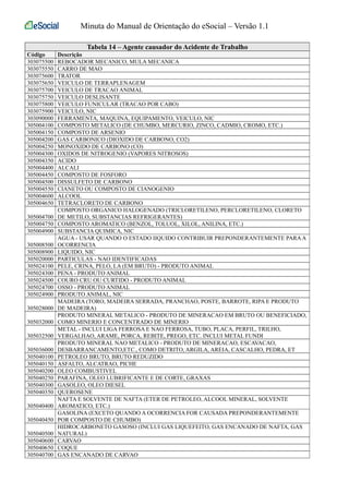 Minuta do Manual de Orientação do eSocial – Versão 1.1 
Tabela 14 – Agente causador do Acidente de Trabalho 
Código Descrição 
303075500 REBOCADOR MECANICO, MULA MECANICA 
303075550 CARRO DE MAO 
303075600 TRATOR 
303075650 VEICULO DE TERRAPLENAGEM 
303075700 VEICULO DE TRACAO ANIMAL 
303075750 VEICULO DESLISANTE 
303075800 VEICULO FUNICULAR (TRACAO POR CABO) 
303075900 VEICULO, NIC 
303090000 FERRAMENTA, MAQUINA, EQUIPAMENTO, VEICULO, NIC 
305004100 COMPOSTO METALICO (DE CHUMBO, MERCURIO, ZINCO, CADMIO, CROMO, ETC.) 
305004150 COMPOSTO DE ARSENIO 
305004200 GAS CARBONICO (DIOXIDO DE CARBONO, CO2) 
305004250 MONOXIDO DE CARBONO (CO) 
305004300 OXIDOS DE NITROGENIO (VAPORES NITROSOS) 
305004350 ACIDO 
305004400 ALCALI 
305004450 COMPOSTO DE FOSFORO 
305004500 DISSULFETO DE CARBONO 
305004550 CIANETO OU COMPOSTO DE CIANOGENIO 
305004600 ALCOOL 
305004650 TETRACLORETO DE CARBONO 
305004700 
COMPOSTO ORGANICO HALOGENADO (TRICLORETILENO, PERCLORETILENO, CLORETO 
DE METILO, SUBSTANCIAS REFRIGERANTES) 
305004750 COMPOSTO AROMATICO (BENZOL, TOLUOL, XILOL, ANILINA, ETC.) 
305004900 SUBSTANCIA QUIMICA, NIC 
305008500 
AGUA - USAR QUANDO O ESTADO IIQUIDO CONTRIBUIR PREPONDERANTEMENTE PARA A 
OCORRENCIA 
305008900 LIQUIDO, NIC 
305020000 PARTICULAS - NAO IDENTIFICADAS 
305024100 PELE, CRINA, PELO, LA (EM BRUTO) - PRODUTO ANIMAL 
305024300 PENA - PRODUTO ANIMAL 
305024500 COURO CRU OU CURTIDO - PRODUTO ANIMAL 
305024700 OSSO - PRODUTO ANIMAL 
305024900 PRODUTO ANIMAL, NIC 
305028000 
MADEIRA (TORO, MADEIRA SERRADA, PRANCHAO, POSTE, BARROTE, RIPA E PRODUTO 
DE MADEIRA) 
305032000 
PRODUTO MINERAL METALICO - PRODUTO DE MINERACAO EM BRUTO OU BENEFICIADO, 
COMO MINERIO E CONCENTRADO DE MINERIO 
305032500 
METAL - INCLUI LIGA FERROSA E NAO FERROSA, TUBO, PLACA, PERFIL, TRILHO, 
VERGALHAO, ARAME, PORCA, REBITE, PREGO, ETC. INCLUI METAL FUNDI 
305036000 
PRODUTO MINERAL NAO METALICO - PRODUTO DE MINERACAO, ESCAVACAO, 
DESBARRANCAMENTO,ETC., COMO DETRITO, ARGILA, AREIA, CASCALHO, PEDRA, ET 
305040100 PETROLEO BRUTO, BRUTO REDUZIDO 
305040150 ASFALTO, ALCATRAO, PICHE 
305040200 OLEO COMBUSTIVEL 
305040250 PARAFINA, OLEO LUBRIFICANTE E DE CORTE, GRAXAS 
305040300 GASOLEO, OLEO DIESEL 
305040350 QUEROSENE 
305040400 
NAFTA E SOLVENTE DE NAFTA (ETER DE PETROLEO, ALCOOL MINERAL, SOLVENTE 
AROMATICO, ETC.) 
305040450 
GASOLINA (EXCETO QUANDO A OCORRENCIA FOR CAUSADA PREPONDERANTEMENTE 
POR COMPOSTO DE CHUMBO) 
305040500 
HIDROCARBONETO GASOSO (INCLUI GAS LIQUEFEITO, GAS ENCANADO DE NAFTA, GAS 
NATURAL) 
305040600 CARVAO 
305040650 COQUE 
305040700 GAS ENCANADO DE CARVAO 
 