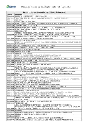 Minuta do Manual de Orientação do eSocial – Versão 1.1 
Tabela 14 – Agente causador do Acidente de Trabalho 
Código Descrição 
305040900 PRODUTO DE PETROLEO E DE CARVAO, NIC 
305044000 VIDRARIA, FIBRA DE VIDRO, LAMINA, ETC., EXCETO FRASCO, GARRAFA 
305048000 CERAMICA 
305048300 TIJOLO E TELHA - CERAMICA 
305048400 LOUCA DE MESA E OUTROS UTENSILIOS (DE PORCELANA, BARRO,ETC.) - CERAMICA 
305048500 TUBO, MANILHA - CERAMICA 
305048600 REVESTIMENTO CERAMICO (AZULEJO, MOSAICO, ETC.) - CERAMICA 
305048700 LOUCA SANITARIA (PIA, VASO SANITARIO, ETC.) - CERAMICA 
305048900 CERAMICA, NIC 
305052000 
TEXTEIS - INCLUI FIBRAS ANIMAIS APOS O PRIMEIRO DESENGORDURAMENTO E 
LIMPEZA, FIBRAS VEGETAIS E SINTETICAS (EXCETO VIDRO), FIO, LINHA, T 
305056000 
PLASTICO - INCLUI PO, FOLHA, TREFILADO, BARRA, PERFIL, ETC., NAO INCLUINDO 
PRODUTO A SER USADO NO FABRICO DE PLASTICO 
305060000 PAPEL E PASTA PARA PAPEL 
305064000 
PRODUTOS ALIMENTICIOS INCLUI CARNE LEITE E DERIVADOS LEGUMES FRUTAS CERAIS 
E DERIVADOS 
305064300 CARNE E DERIVADOS - INCLUSIVE DE ORIGEM ANIMAL 
305064400 LEITE E DERIVADOS - INCLUSIVE DE ORIGEM ANIMAL 
305064500 LEGUME, VERDURA E DERIVADOS 
305064600 FRUTA E DERIVADOS 
305064700 CEREAL E DERIVADOS 
305064900 PRODUTO ALIMENTICIO - INCLUSIVE DE ORIGEM ANIMAL, NIC 
305068300 MEDICAMENTO EM GERAL (EXCETO PRODUTO BIOLOGICO) 
305068600 PRODUTO BIOLOGICO (SORO, TOXINA, ANTITOXINA, VACINA, PLASMA) - MEDICAMENTO 
305072000 PRODUTO DE LIMPEZA, SABAO, DETERGENTE 
305076000 SUCATA, ENTULHO, RESIDUO 
305090000 SUBSTANCIA QUIMICA, MATERIAL, PRODUTO, NIC 
306020000 ANIMAL VIVO 
306040000 
VEGETAL - PLANTA, ARVORE, EM ESTADO NATURAL, NAO BENEFICIADA ( NAO INCLUI 
GRAO DEBULHADO, FRUTO COLHIDO, TORO MESMO COM GALHO) 
306060000 
AGENTE INFECCIOSO OU PARASITARIO - INCLUI BACTERIA, FUNGO, ORGANISMO 
PARASITARIO, VIRUS, ETC., NAO INCLUINDO PRODUTO QUIMICO, PREPARADO 
306090000 SER VIVO, NIC 
307030100 CADEIRA BANCO - MOBILIARIO E ACESSORIOS 
307030200 MESA, CARTEIRA, EXCETO MESA ELASTICA DESMONTAVEL - MOBILIARIO E ACESSORIOS 
307030250 MESA ELASTICA DESMONTAVEL - MOBILIARIO E ACESSORIOS 
307030300 BALCAO, BANCADA - MOBILIARIO E ACESSORIOS 
307030400 ARQUIVO, FICHARIO, ESTANTE - MOBILIARIO E ACESSORIOS 
307030500 TAPETE, FORRACAO DE PISO, CAPACHO - MOBILIARIO E ACESSORIOS 
307030600 LUMINARIA, GLOBO, IAMPADA - MOBILIARIO E ACESSORIOS 
307030900 MOBILIARIO E ACESSORIOS, NIC 
307040100 CAIXA, ENGRADADO, CAIXOTE - EMBALAGEM, RECIPIENTE, VAZIO OU CHEIO 
307040300 FRASCO, GARRAFA - EMBALAGEM, RECIPIENTE, VAZIO OU CHEIO 
307040500 BARRIL, BARRICA, BARRILETE, TAMBOR - EMBALAGEM, RECIPIENTE, VAZIO OU CHEIO 
307040700 
TANQUE, CILINDRO (TRANSPORTAVEIS E NAO SOB PRESSAO) - EMBALAGEM, RECIPIENTE, 
VAZIO OU CHEIO 
307040900 EMBALAGEM E RECIPIENTE, VAZIO OU CHEIO, NIC 
307050900 VESTUARIO, NIC 
307070000 
AREA OU AMBIENTE DE TRABALHO - O AGENTE DO ACIDENTE OCORRIDO EM 
CONSEQUENCIA DE FENOMENO ATMOSFERICO, METEORO, ETC., ASSIM COMO DA ACAO 
DA RADIACAO SOLAR, DEVERA SER INCLUIDO NESTE ITEM 
354000000 ENERGIA 
354010300 PRESSAO AMBIENTE ALTA TRABALHO EM CAIXAO PNEUMATICO MERGULHO 
354010600 PRESSAO AMBIENTE BAIXA AR RAREFEITO 
354020000 RUIDO 
354040000 FOGO CHAMA MATERIAL INCANDESCENTE OU QUENTE FUMACA 
354050300 TEMPERATURA AMBIENTE NAO INCLUI A DE OBJETO OU SUBSTANCIA QUENTE 
 