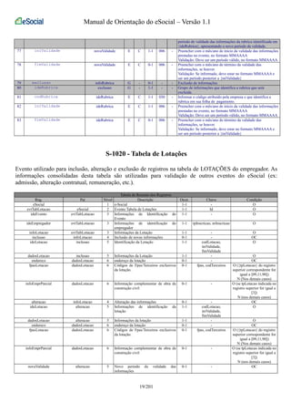 Manual de Orientação do eSocial – Versão 1.1 
período de validade das informações da rubrica identificada em 
{ideRubrica}, apresentando o novo período de validade. 
77 iniValidade novaValidade E C 1-1 006 - Preencher com o mês/ano de início da validade das informações 
prestadas no evento, no formato MMAAAA 
Validação: Deve ser um período válido, no formato MMAAAA 
78 fimValidade novaValidade E C 0-1 006 - Preencher com o mês/ano de término da validade das 
informações, se houver. 
Validação: Se informado, deve estar no formato MMAAAA e 
ser um período posterior a {iniValidade} 
79 exclusao infoRubrica G - 0-1 - - Exclusão de informações 
80 ideRubrica exclusao G - 1-1 - - Grupo de informações que identifica a rubrica que será 
excluída. 
81 codRubrica ideRubrica E C 1-1 030 - Informar o código atribuído pela empresa e que identifica a 
rubrica em sua folha de pagamento. 
82 iniValidade ideRubrica E C 1-1 006 - Preencher com o mês/ano de início da validade das informações 
prestadas no evento, no formato MMAAAA 
Validação: Deve ser um período válido, no formato MMAAAA 
83 fimValidade ideRubrica E C 0-1 006 - Preencher com o mês/ano de término da validade das 
informações, se houver. 
Validação: Se informado, deve estar no formato MMAAAA e 
ser um período posterior a {iniValidade} 
S-1020 - Tabela de Lotações 
Evento utilizado para inclusão, alteração e exclusão de registros na tabela de LOTAÇÕES do empregador. As 
informações consolidadas desta tabela são utilizadas para validação de outros eventos do eSocial (ex: 
admissão, alteração contratual, remuneração, etc.). 
Tabela de Resumo dos Registros 
Reg. Pai Nível Descrição Ocor. Chave Condição 
eSocial 1 e-Social 1-1 - O 
evtTabLotacao eSocial 2 Evento Tabela de Lotações 1-1 Id O 
ideEvento evtTabLotacao 3 Informações de Identificação do 
Evento 
1-1 - O 
ideEmpregador evtTabLotacao 3 Informações de identificação do 
empregador 
1-1 tpInscricao, nrInscricao O 
infoLotacao evtTabLotacao 3 Informações da Lotação 1-1 - O 
inclusao infoLotacao 4 Inclusão de novas informações 0-1 - OC 
ideLotacao inclusao 5 Identificação da Lotação 1-1 codLotacao, 
iniValidade, 
fimValidade 
O 
dadosLotacao inclusao 5 Informações da Lotação 1-1 - O 
endereco dadosLotacao 6 endereço da lotação 0-1 - OC 
fpasLotacao dadosLotacao 6 Códigos de Fpas/Terceiros exclusivos 
da lotação. 
0-1 fpas, codTerceiros O ({tpLotacao} do registro 
superior correspondente for 
igual a [09,11,90]) 
N (Nos demais casos) 
infoEmprParcial dadosLotacao 6 Informação complementar de obra de 
construção civil 
0-1 - O (se tpLotacao indicada no 
registro superior for igual a 
[3]) 
N (nos demais casos) 
alteracao infoLotacao 4 Alteração das informações 0-1 - OC 
ideLotacao alteracao 5 Informações de identificação da 
lotação 
1-1 codLotacao, 
iniValidade, 
fimValidade 
O 
dadosLotacao alteracao 5 Informações da lotação 1-1 - O 
endereco dadosLotacao 6 endereço da lotação 0-1 - OC 
fpasLotacao dadosLotacao 6 Códigos de Fpas/Terceiros exclusivos 
da lotação. 
0-1 fpas, codTerceiros O ({tpLotacao} do registro 
superior correspondente for 
igual a [09,11,90]) 
N (Nos demais casos) 
infoEmprParcial dadosLotacao 6 Informação complementar de obra de 
construção civil 
0-1 - O (se tpLotacao indicada no 
registro superior for igual a 
[3]) 
N (nos demais casos) 
novaValidade alteracao 5 Novo período de validade das 
informações 
0-1 - OC 
19/201 
 