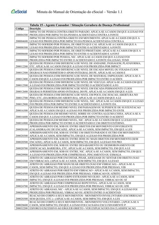 Minuta do Manual de Orientação do eSocial – Versão 1.1 
Tabela 15 - Agente Causador / Situação Geradora de Doença Profissional 
Código Descrição 
200004300 
IMPACTO DE PESSOA CONTRA OBJETO PARADO. APLICA-SE A CASOS EM QUE A LESAO FOI 
PRODUZIDA POR IMPACTO DA PESSOA ACIDENTADA CONTRA A FONTE 
200004600 
IMPACTO DE PESSOA CONTRA OBJETO EM MOVIMENTO. APLICA-SE A CASOS EM QUE A 
LESAO FOI PRODUZIDA POR IMPACTO DA PESSOA ACIDENTADA CONTRA A 
200008300 
IMPACTO SOFRIDO POR PESSOA, DE OBJETO QUE CAI. APLICA-SE A CASOS EM QUE A 
LESAO FOI PRODUZIDA POR IMPACTO ENTRE O ACIDENTADO E A FONTE 
200008600 
IMPACTO SOFRIDO POR PESSOA, DE OBJETO PROJETADO. APLICA-SE A CASOS EM QUE A 
LESAO FOI PRODUZIDA POR IMPACTO ENTRE O ACIDENTADO E A FONT 
200008900 
IMPACTO SOFRIDO POR PESSOA, NIC. APLICA-SE A CASOS EM QUE A LESAO FOI 
PRODUZIDA POR IMPACTO ENTRE O ACIDENTADO E A FONTE DA LESAO, TEND 
200012200 
QUEDA DE PESSOA COM DIFERENCA DE NIVEL DE ANDAIME, PASSAGEM, PLATAFORMA, 
ETC. APLICA-SE A CASOS EM QUE A LESAO FOI PRODUZIDA POR IMPACT 
200012300 
QUEDA DE PESSOA COM DIFERENCA DE NIVEL DE ESCADA MOVEL OU FIXADA CUJOS 
DEGRAUS NAO PERMITEM O APOIO INTEGRAL DO PE. APLICA-SE A CASOS E 
200012400 
QUEDA DE PESSOA COM DIFERENCA DE NIVEL DE MATERIAL EMPILHADO. APLICA-SE A 
CASOS EM QUE A LESAO FOI PRODUZIDA POR IMPACTO ENTRE O ACIDEN 
200012500 
QUEDA DE PESSOA COM DIFERENCA DE NIVEL DE VEICULO. APLICA-SE A CASOS EM QUE 
A LESAO FOI PRODUZIDA POR IMPACTO ENTRE O ACIDENTADO E A FO 
200012600 
QUEDA DE PESSOA COM DIFERENCA DE NIVEL EM ESCADA PERMANENTE CUJOS 
DEGRAUS PERMITEM APOIO INTEGRAL DO PE. APLICA-SE A CASOS EM QUE A LES 
200012700 
QUEDA DE PESSOA COM DIFERENCA DE NIVEL EM POCO, ESCAVACAO, ABERTURA NO 
PISO, ETC, (DA BORDA DO ABERTURA). APLICA-SE A CASOS EM QUE A LE 
200012900 
QUEDA DE PESSOA COM DIFERENCA DE NIVEL, NIC. APLICA-SE A CASOS EM QUE A LESAO 
FOI PRODUZIDA POR IMPACTO ENTRE O ACIDENTADO E A FONTE DA 
200016300 
QUEDA DE PESSOA EM MESMO NIVEL EM PASSAGEM OU SUPERFICIE DE SUSTENTACAO 
APLICA-SE A CASOS EM QUE A LESAO FOI PRODUZIDA POR IMPACTO ENTR 
200016600 
QUEDA DE PESSOA EM MESMO NIVEL SOBRE OU CONTRA ALGUMA COISA. APLICA-SE A 
CASOS EM QUE A LESAO FOI PRODUZIDA POR IMPACTO ENTRE O ACIDENT 
200016900 
QUEDA DE PESSOA EM MESMO NIVEL, NIC. APLICA-SE A CASOS EM QUE A LESAO FOI 
PRODUZIDA POR IMPACTO ENTRE O ACIDENTADO E UM OBJETO EXTERNO, 
200020100 
APRISIONAMENTO EM, SOB OU ENTRE OBJETOS EM MOVIMENTO CONVERGENTE 
(CALANDRA) OU DE ENCAIXE. APLICA-SE A CASOS, SEM IMPACTO, EM QUE A LES 
200020300 
APRISIONAMENTO EM, SOB OU ENTRE UM OBJETO PARADO E OUTRO EM MOVIMENTO. 
APLICA-SE A CASOS, SEM IMPACTO, EM QUE A LESAO FOI PRODUZIDA POR 
200020500 
APRISIONAMENTO EM, SOB OU ENTRE DOIS OU MAIS OBJETOS EM MOVIMENTO (SEM 
ENCAIXE). APLICA-SE A CASOS, SEM IMPACTO, EM QUE A LESAO FOI PRO 
200020700 
APRISIONAMENTO EM, SOB OU ENTRE DESABAMENTO OU DESMORONAMENTO DE 
EDIFICACAO, BARREIRA, ETC. APLICA-SE A CASOS, SEM IMPACTO, EM QUE A LE 
200020900 
APRISIONAMENTO EM, SOB OU ENTRE, NIC. APLICA-SE A CASOS, SEM IMPACTO, EM QUE 
A LESAO FOI PRODUZIDA POR COMPRESSAO, PINCAMENTO OU ESMAGA 
200024300 
ATRITO OU ABRASAO POR ENCOSTAR, PISAR, AJOELHAR OU SENTAR EM OBJETO (NAO 
EM VIBRACAO). (APLICA-SE A CASOS, SEM IMPACTO, EM QUE A LESAO 
200024400 
ATRITO OU ABRASAO POR MANUSEAR OBJETO (NAO EM VIBRACAO) - APLICA-SE A 
CASOS, SEM IMPACTO, EM QUE A LESAO FOI PRODUZIDA POR PRESSAO, VIB 
200024500 
ATRITO OU ABRASAO POR OBJETO EM VIBRACAO - APLICA-SE A CASOS, SEM IMPACTO, 
EM QUE A LESAO FOI PRODUZIDA POR PRESSAO, VIBRACAO OU ATRITO 
200024600 
ATRITO OU ABRASAO POR CORPO ESTRANHO NO OLHO - APLICA-SE A CASOS, SEM 
IMPACTO, EM QUE A LESAO FOI PRODUZIDA POR PRESSAO, VIBRACAO OU AT 
200024700 
ATRITO OU ABRASAO POR COMPRESSAO REPETITIVA - APLICA-SE A CASOS, SEM 
IMPACTO, EM QUE A LESAO FOI PRODUZIDA POR PRESSAO, VIBRACAO OU ATR 
200024900 
ATRITO OU ABRASAO, NIC - APLICA-SE A CASOS, SEM IMPACTO, EM QUE A LESAO FOI 
PRODUZIDA POR PRESSAO, VIBRACAO OU ATRITO ENTRE O ACIDENTAD 
200028300 
REACAO DO CORPO A SEUS MOVIMENTOS - MOVIMENTO INVOLUNTARIO (ESCORREGAO 
SEM QUEDA, ETC.) - (APLICA-SE A CASOS, SEM IMPACTO, EM QUE A LES 
200028600 
REACAO DO CORPO A SEUS MOVIMENTOS - MOVIMENTO VOLUNTARIO - (APLICA-SE A 
CASOS, SEM IMPACTO, EM QUE A LESAO FOI CAUSADA EXCLUSIVAMENTE P 
200032200 ESFORCO EXCESSIVO AO ERGUER OBJETO - VER EXPLICACOES DA CLASSIFICACAO 
 