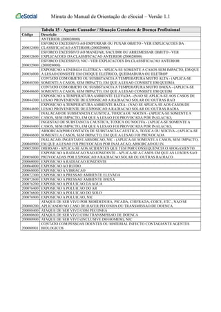 Minuta do Manual de Orientação do eSocial – Versão 1.1 
Tabela 15 - Agente Causador / Situação Geradora de Doença Profissional 
Código Descrição 
ANTERIOR (200028000) 
200032400 
ESFORCO EXCESSIVO AO EMPURRAR OU PUXAR OBJETO - VER EXPLICACOES DA 
CLASSIFICACAO ANTERIOR (200028000) 
200032600 
ESFORCO EXCESSIVO AO MANEJAR, SACUDIR OU ARREMESSAR OBJETO - VER 
EXPLICACOES DA CLASSIFICACAO ANTERIOR (200028000) 
200032900 
ESFORCO EXCESSIVO, NIC - VER EXPLICACOES DA CLASSIFICACAO ANTERIOR 
(200028000) 
200036000 
EXPOSICAO A ENERGIA ELETRICA - APLICA-SE SOMENTE A CASOS SEM IMPACTO, EM QUE 
A LESAO CONSISTE EM CHOQUE ELETRICO, QUEIMADURA OU ELETROP 
200040300 
CONTATO COM OBJETO OU SUSBSTANCIA A TEMPERATURA MUITO ALTA - (APLICA-SE 
SOMENTE A CASOS, SEM IMPACTO, EM QUE A LESAO CONSISTE EM QUEIMA 
200040600 
CONTATO COM OBJETO OU SUSBSTANCIA A TEMPERATURA MUITO BAIXA - (APLICA-SE 
SOMENTE A CASOS, SEM IMPACTO, EM QUE A LESAO CONSISTE EM QUEIM 
200044300 
EXPOSICAO A TEMPERATURA AMBIENTE ELEVADA - (NAO SE APLICA-SE AOS CASOS DE 
LESAO PROVENIENTE DE EXPOSICAO A RADIACAO SOLAR OU OUTRAS RAD 
200044600 
EXPOSICAO A TEMPERATURA AMBIENTE BAIXA - (NAO SE APLICA-SE AOS CASOS DE 
LESAO PROVENIENTE DE EXPOSICAO A RADIACAO SOLAR OU OUTRAS RADIA 
200048200 
INALACAO DE SUBSTANCIA CAUSTICA, TOXICA OU NOCIVA - (APLICA-SE SOMENTE A 
CASOS, SEM IMPACTO, EM QUE A LESAO FOI PROVOCADA POR INALACAO, 
200048400 
INGESTAO DE SUBSTANCIA CAUSTICA, TOXICA OU NOCIVA - (APLICA-SE SOMENTE A 
CASOS, SEM IMPACTO, EM QUE A LESAO FOI PROVOCADA POR INALACAO, 
200048600 
ABSORCAO(POR CONTATO) DE SUBSTANCIA CAUSTICA, TOXICA OU NOCIVA - (APLICA-SE 
SOMENTE A CASOS, SEM IMPACTO, EM QUE A LESAO FOI PROVOCADA 
200048900 
INALACAO, INGESTAO E ABSORCAO, NIC - (APLICA-SE SOMENTE A CASOS, SEM IMPACTO, 
EM QUE A LESAO FOI PROVOCADA POR INALACAO, ABSORCAO OU IN 
200052000 IMERSAO - APLICA-SE AOS ACIDENTES QUE TEM POR CONSEQUENCIA O AFOGAMENTO. 
200056000 
EXPOSICAO A RADIACAO NAO IONIZANTE - APLICA-SE A CASOS EM QUE AS LESOES SAO 
PROVOCADAS POR EXPOSICAO A RADIACAO SOLAR OU OUTRAS RADIACO 
200060000 EXPOSICAO A RADIACAO IONIZANTE 
200064000 EXPOSICAO AO RUIDO 
200068000 EXPOSICAO A VIBRACAO 
200072300 EXPOSICAO A PRESSAO AMBIENTE ELEVADA 
200072600 EXPOSICAO A PRESSAO AMBIENTE BAIXA 
200076200 EXPOSICAO A POLUICAO DA AGUA 
200076400 EXPOSICAO A POLUICAO DO AR 
200076600 EXPOSICAO A POLUICAO DO SOLO 
200076900 EXPOSICAO A POLUICAO, NIC 
200080200 
ATAQUE DE SER VIVO POR MORDEDURA, PICADA, CHIFRADA, COICE, ETC., NAO SE 
APLICANDO NO CASO DE HAVER PECONHA OU TRANSMISSAO DE DOENCA 
200080400 ATAQUE DE SER VIVO COM PECONHA 
200080600 ATAQUE DE SER VIVO COM TRANSMISSAO DE DOENCA 
200080900 ATAQUE DE SER VIVO (INCLUSIVE DO HOMEM), NIC 
200080901 
CONTATO COM PESSOAS DOENTES OU MATERIAL INFECTO CONTAGIANTE AGENTES 
BIOLOGICOS 
 