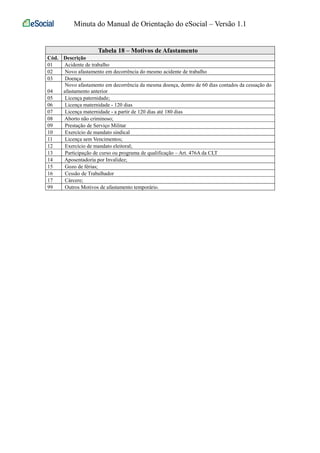 Minuta do Manual de Orientação do eSocial – Versão 1.1 
Tabela 18 – Motivos de Afastamento 
Cód. Descrição 
01 Acidente de trabalho 
02 Novo afastamento em decorrência do mesmo acidente de trabalho 
03 Doença 
04 
Novo afastamento em decorrência da mesma doença, dentro de 60 dias contados da cessação do 
afastamento anterior 
05 Licença paternidade; 
06 Licença maternidade - 120 dias 
07 Licença maternidade - a partir de 120 dias até 180 dias 
08 Aborto não criminoso; 
09 Prestação de Serviço Militar 
10 Exercício de mandato sindical 
11 Licença sem Vencimentos; 
12 Exercício de mandato eleitoral; 
13 Participação de curso ou programa de qualificação – Art. 476A da CLT 
14 Aposentadoria por Invalidez; 
15 Gozo de férias; 
16 Cessão de Trabalhador 
17 Cárcere; 
99 Outros Motivos de afastamento temporário. 
 
