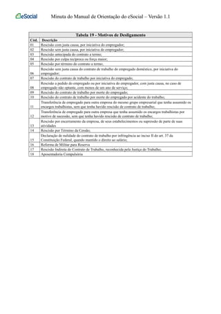 Minuta do Manual de Orientação do eSocial – Versão 1.1 
Tabela 19 - Motivos de Desligamento 
Cód. Descrição 
01 Rescisão com justa causa, por iniciativa do empregador; 
02 Rescisão sem justa causa, por iniciativa do empregador; 
03 Rescisão antecipada do contrato a termo; 
04 Rescisão por culpa recíproca ou força maior; 
05 Rescisão por término do contrato a termo; 
06 
Rescisão sem justa causa do contrato de trabalho do empregado doméstico, por iniciativa do 
empregador; 
07 Rescisão do contrato de trabalho por iniciativa do empregado; 
08 
Rescisão a pedido do empregado ou por iniciativa do empregador, com justa causa, no caso de 
empregado não optante, com menos de um ano de serviço; 
09 Rescisão do contrato de trabalho por morte do empregado; 
10 Rescisão do contrato de trabalho por morte do empregado por acidente do trabalho; 
11 
Transferência de empregado para outra empresa do mesmo grupo empresarial que tenha assumido os 
encargos trabalhistas, sem que tenha havido rescisão de contrato de trabalho; 
12 
Transferência de empregado para outra empresa que tenha assumido os encargos trabalhistas por 
motivo de sucessão, sem que tenha havido rescisão de contrato de trabalho; 
13 
Rescisão por encerramento da empresa, de seus estabelecimentos ou supressão de parte de suas 
atividades 
14 Rescisão por Término da Cessão; 
15 
Declaração de nulidade do contrato de trabalho por infringência ao inciso II do art. 37 da 
Constituição Federal, quando mantido o direito ao salário; 
16 Reforma de Militar para Reserva 
17 Rescisão Indireta do Contrato de Trabalho, reconhecida pela Justiça do Trabalho; 
18 Aposentadoria Compulsória 
 