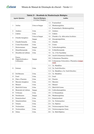 Minuta do Manual de Orientação do eSocial – Versão 1.1 
Tabela 21 – Resultado da Monitorização Biológica 
Agente Químico Material Biológico 
(1-Urina 2-Sangue) 
Análise 
1 Anilina Urina ou Sangue 
1.1 P-aminofenol 
1.2 Metahemoglobina 
1.3 P-aminofenol e Metahemoglobina 
2 Arsênico Urina 2.1 Arsênico 
3 Cádmio Urina 3.1 Cádmio 
4 Chumbo Inorgânico 
Urina ou Sangue 4.1 Chumbo e Ác. delta amino levulínico 
Sangue 4.2 Zincoprotoporfirina 
5 ChumboTetraetila Urina 5.1 Chumbo 
6 Cromo Hexavalente Urina 6.1 Cromo 
7 Diclorometano Sangue 7.1 Carboxihemoglobina 
8 Dimetilformamida Urina 8.1 N-Metilformamida 
9 Dissulfeto de Carbono Urina 9.1 Ác. 2-Tio-Tiazolidina 
10 
Ésteres 
Organofosforados e 
Carbamatos 
Sangue 
10.1 Acetil-Colinesterase Eritrocitária 
10.2 Colinesterase Plasmática 
10.3 Colinesterase Eritrocitária e Plasmática (sangue 
total) 
11 Estireno Urina 
11.1 Ác. Mandélico 
11.2 Ác. Fenil-Glioxilico 
11.3 Ác. Mandélico e Ác. Fenil-Glioxilico 
12 Etil-Benzeno Urina 12.1 Ác. Mandélico 
13 Fenol Urina 13.1 Fenol 
14 Flúor e Fluoretos Urina 14.1 Fluoreto 
15 Mercúrio Inorgânico Urina 15.1 Mercúrio 
16 Metanol Urina 16.1 Metanol 
17 Metil-Etil-Cetona Urina 17.1 Metil-Etil-Cetona 
18 Monóxido de Carbono Sangue 18.1 Carboxihemoglobina 
19 N-Hexano Urina 19.1 2,5 Hexanodiona 
20 Nitrobenzeno Sangue 20.1 Metahemoglobina 
21 Pentaclorofenol Urina 21.1 Pentaclorofenol 
22 Tetracloroetileno Urina 22.1 Ác. Tricloroacético 
23 Tolueno Urina 23.1 Ác. Hipúrico 
24 Tricloroetano Urina 24.1 Triclorocompostos Totais 
25 Tricloroetileno Urina 25.1 Triclorocompostos Totais 
26 Xileno Urina 26.1 Ác. Metil-Hipúrico 
 