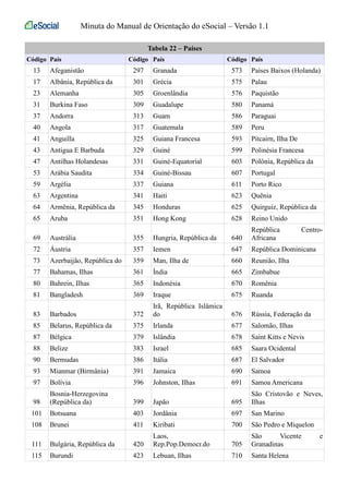 Minuta do Manual de Orientação do eSocial – Versão 1.1 
Tabela 22 – Países 
Código País Código País Código País 
13 Afeganistão 297 Granada 573 Países Baixos (Holanda) 
17 Albânia, República da 301 Grécia 575 Palau 
23 Alemanha 305 Groenlândia 576 Paquistão 
31 Burkina Faso 309 Guadalupe 580 Panamá 
37 Andorra 313 Guam 586 Paraguai 
40 Angola 317 Guatemala 589 Peru 
41 Anguilla 325 Guiana Francesa 593 Pitcairn, Ilha De 
43 Antigua E Barbuda 329 Guiné 599 Polinésia Francesa 
47 Antilhas Holandesas 331 Guiné-Equatorial 603 Polônia, República da 
53 Arábia Saudita 334 Guiné-Bissau 607 Portugal 
59 Argélia 337 Guiana 611 Porto Rico 
63 Argentina 341 Haiti 623 Quênia 
64 Armênia, República da 345 Honduras 625 Quirguiz, República da 
65 Aruba 351 Hong Kong 628 Reino Unido 
69 Austrália 355 Hungria, República da 640 
República Centro- 
Africana 
72 Áustria 357 Iemen 647 República Dominicana 
73 Azerbaijão, República do 359 Man, Ilha de 660 Reunião, Ilha 
77 Bahamas, Ilhas 361 Índia 665 Zimbabue 
80 Bahrein, Ilhas 365 Indonésia 670 Romênia 
81 Bangladesh 369 Iraque 675 Ruanda 
83 Barbados 372 
Irã, República Islâmica 
do 676 Rússia, Federação da 
85 Belarus, República da 375 Irlanda 677 Salomão, Ilhas 
87 Bélgica 379 Islândia 678 Saint Kitts e Nevis 
88 Belize 383 Israel 685 Saara Ocidental 
90 Bermudas 386 Itália 687 El Salvador 
93 Mianmar (Birmânia) 391 Jamaica 690 Samoa 
97 Bolívia 396 Johnston, Ilhas 691 Samoa Americana 
98 
Bosnia-Herzegovina 
(República da) 399 Japão 695 
São Cristovão e Neves, 
Ilhas 
101 Botsuana 403 Jordânia 697 San Marino 
108 Brunei 411 Kiribati 700 São Pedro e Miquelon 
111 Bulgária, República da 420 
Laos, 
Rep.Pop.Democr.do 705 
São Vicente e 
Granadinas 
115 Burundi 423 Lebuan, Ilhas 710 Santa Helena 
 