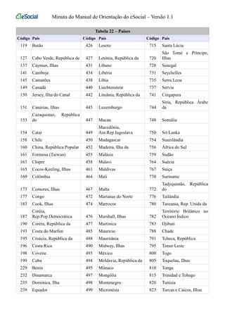 Minuta do Manual de Orientação do eSocial – Versão 1.1 
Tabela 22 – Países 
Código País Código País Código País 
119 Butão 426 Lesoto 715 Santa Lúcia 
127 Cabo Verde, República de 427 Letônia, República da 720 
São Tomé e Príncipe, 
Ilhas 
137 Cayman, Ilhas 431 Líbano 728 Senegal 
141 Camboja 434 Libéria 731 Seychelles 
145 Camarões 438 Líbia 735 Serra Leoa 
149 Canadá 440 Liechtenstein 737 Servia 
150 Jersey, Ilha do Canal 442 Lituânia, República da 741 Cingapura 
151 Canárias, Ilhas 445 Luxemburgo 744 
Síria, República Árabe 
da 
153 
Cazaquistao, República 
do 447 Macau 748 Somália 
154 Catar 449 
Macedônia, 
Ant.Rep.Iugoslava 750 Sri Lanka 
158 Chile 450 Madagascar 754 Suazilândia 
160 China, República Popular 452 Madeira, Ilha da 756 África do Sul 
161 Formosa (Taiwan) 455 Malásia 759 Sudão 
163 Chipre 458 Malavi 764 Suécia 
165 Cocos-Keeling, Ilhas 461 Maldivas 767 Suíça 
169 Colômbia 464 Mali 770 Suriname 
173 Comores, Ilhas 467 Malta 772 
Tadjiquistão, República 
do 
177 Congo 472 Marianas do Norte 776 Tailândia 
183 Cook, Ilhas 474 Marrocos 780 Tanzania, Rep. Unida da 
187 
Coréia, 
Rep.Pop.Democrática 476 Marshall, Ilhas 782 
Território Britânico no 
Oceano Índico 
190 Coréia, República da 477 Martinica 783 Djibuti 
193 Costa do Marfim 485 Maurício 788 Chade 
195 Croácia, República da 488 Mauritânia 791 Tcheca, República 
196 Costa Rica 490 Midway, Ilhas 795 Timor Leste 
198 Coveite 493 México 800 Togo 
199 Cuba 494 Moldavia, República da 805 Toquelau, Ilhas 
229 Benin 495 Mônaco 810 Tonga 
232 Dinamarca 497 Mongólia 815 Trinidad e Tobago 
235 Dominica, Ilha 498 Montenegro 820 Tunísia 
239 Equador 499 Micronésia 823 Turcas e Caicos, Ilhas 
 