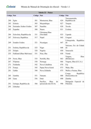 Minuta do Manual de Orientação do eSocial – Versão 1.1 
Tabela 22 – Países 
Código País Código País Código País 
240 Egito 501 Montserrat, Ilhas 824 
Turcomenistão, 
República do 
243 Eritreia 505 Moçambique 827 Turquia 
244 Emirados Árabes Unidos 507 Namíbia 828 Tuvalu 
245 Espanha 508 Nauru 831 Ucrânia 
246 Eslovênia, República da 511 
Christmas,Ilhas 
(Navidad) 833 Uganda 
247 Eslovaca, República 517 Nepal 845 Uruguai 
249 Estados Unidos 521 Nicarágua 847 
Uzbequistão, República 
do 
251 Estônia, República da 525 Niger 848 
Vaticano, Est. da Cidade 
do 
253 Etiópia 528 Nigéria 850 Venezuela 
255 Falkland (Ilhas Malvinas) 531 Niue, Ilha 858 Vietnã 
259 Feroe, Ilhas 535 Norfolk, Ilha 863 
Virgens, Ilhas 
(Britânicas) 
267 Filipinas 538 Noruega 866 Virgens, Ilhas (E.U.A.) 
271 Finlândia 542 Nova Caledônia 870 Fiji 
275 França 545 Papua Nova Guiné 873 Wake, Ilha 
281 Gabão 548 Nova Zelândia 875 Wallis e Futuna, Ilhas 
285 Gambia 551 Vanuatu 888 
Congo, República 
Democrática do 
289 Gana 556 Omã 890 Zâmbia 
291 Geórgia, República da 566 
Pacífico, Ilhas do 
(possessão dos EUA) 998 
Delegação Especial da 
Palestina 
293 Gibraltar 
