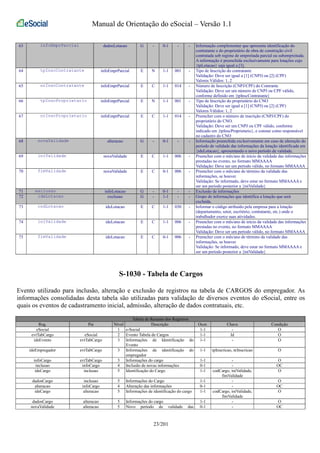 Manual de Orientação do eSocial – Versão 1.1 
63 infoEmprParcial dadosLotacao G - 0-1 - - Informação complementar que apresenta identificação do 
contratante e do proprietário de obra de construção civil 
contratada sob regime de empreitada parcial ou subempreitada. 
A informação é preenchida exclusivamente para lotações cujo 
{tpLotacao} seja igual a [3]. 
64 tpInscContratante infoEmprParcial E N 1-1 001 - Tipo de Inscrição do contratante 
Validação: Deve ser igual a [1] (CNPJ) ou [2] (CPF) 
Valores Válidos: 1, 2 
65 nrInscContratante infoEmprParcial E C 1-1 014 - Número de Inscrição (CNPJ/CPF) do Contrante 
Validação: Deve ser um número de CNPJ ou CPF válido, 
conforme definido em {tpInscContratante} 
66 tpInscProprietario infoEmprParcial E N 1-1 001 - Tipo de Inscrição do proprietário do CNO 
Validação: Deve ser igual a [1] (CNPJ) ou [2] (CPF) 
Valores Válidos: 1, 2 
67 nrInscProprietario infoEmprParcial E C 1-1 014 - Preencher com o número de inscrição (CNPJ/CPF) do 
proprietário do CNO. 
Validação: Deve ser um CNPJ ou CPF válido, conforme 
indicado em {tpInscProprietario}, e constar como responsável 
no cadastro do CNO 
68 novaValidade alteracao G - 0-1 - - Informação preenchida exclusivamente em caso de alteração do 
período de validade das informações da lotação identificada em 
{ideLotacao}, apresentando o novo período de validade. 
69 iniValidade novaValidade E C 1-1 006 - Preencher com o mês/ano de início da validade das informações 
prestadas no evento, no formato MMAAAA 
Validação: Deve ser um período válido, no formato MMAAAA 
70 fimValidade novaValidade E C 0-1 006 - Preencher com o mês/ano de término da validade das 
informações, se houver. 
Validação: Se informado, deve estar no formato MMAAAA e 
ser um período posterior a {iniValidade} 
71 exclusao infoLotacao G - 0-1 - - Exclusão de informações 
72 ideLotacao exclusao G - 1-1 - - Grupo de informações que identifica a lotação que será 
excluída. 
73 codLotacao ideLotacao E C 1-1 030 - Informar o código atribuído pela empresa para a lotação 
(departamento, setor, escritório, contratante, etc.) onde o 
trabalhador exerce suas atividades. 
74 iniValidade ideLotacao E C 1-1 006 - Preencher com o mês/ano de início da validade das informações 
prestadas no evento, no formato MMAAAA 
Validação: Deve ser um período válido, no formato MMAAAA 
75 fimValidade ideLotacao E C 0-1 006 - Preencher com o mês/ano de término da validade das 
informações, se houver. 
Validação: Se informado, deve estar no formato MMAAAA e 
ser um período posterior a {iniValidade} 
S-1030 - Tabela de Cargos 
Evento utilizado para inclusão, alteração e exclusão de registros na tabela de CARGOS do empregador. As 
informações consolidadas desta tabela são utilizadas para validação de diversos eventos do eSocial, entre os 
quais os eventos de cadastramento inicial, admissão, alteração de dados contratuais, etc. 
Tabela de Resumo dos Registros 
Reg. Pai Nível Descrição Ocor. Chave Condição 
eSocial 1 e-Social 1-1 - O 
evtTabCargo eSocial 2 Evento Tabela de Cargos 1-1 Id O 
ideEvento evtTabCargo 3 Informações de Identificação do 
Evento 
1-1 - O 
ideEmpregador evtTabCargo 3 Informações de identificação do 
empregador 
1-1 tpInscricao, nrInscricao O 
infoCargo evtTabCargo 3 Informações do cargo 1-1 - O 
inclusao infoCargo 4 Inclusão de novas informações 0-1 - OC 
ideCargo inclusao 5 Identificação do Cargo 1-1 codCargo, iniValidade, 
fimValidade 
O 
dadosCargo inclusao 5 Informações do Cargo 1-1 - O 
alteracao infoCargo 4 Alteração das informações 0-1 - OC 
ideCargo alteracao 5 Informações de identificação do cargo 1-1 codCargo, iniValidade, 
fimValidade 
O 
dadosCargo alteracao 5 Informações do cargo 1-1 - O 
novaValidade alteracao 5 Novo período de validade das 0-1 - OC 
23/201 
 