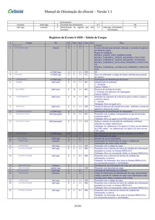 Manual de Orientação do eSocial – Versão 1.1 
informações 
exclusao infoCargo 4 Exclusão das informações 0-1 - OC 
ideCargo exclusao 5 Identificação do registro que será 
excluído 
1-1 codCargo, iniValidade, 
fimValidade 
O 
Registros do Evento S-1030 – Tabela de Cargos 
# Campo Pai Ele Tipo Ocor Tam Dec Desc 
1 eSocial G - 1-1 - - e-Social 
2 evtTabCargo eSocial G - 1-1 - - Evento utilizado para inclusão, alteração e exclusão de registros 
na tabela de cargos. 
Regras de Validação: 
REGRA_EXISTE_INFO_EMPREGADOR 
REGRA_TABGERAL_EXISTE_REGISTRO_EXCLUIDO 
REGRA_TABGERAL_EXISTE_REGISTRO_ALTERADO 
REGRA_TABGERAL_INCLUSAO_PERIODO_CONFLITAN 
TE 
REGRA_TABGERAL_ALTERACAO_PERIODO_CONFLITA 
NTE 
3 id evtTabCargo A C 1-1 030 - ID 
4 versao evtTabCargo A C 1-1 011 - Deve ser informado o código do leiaute utilizado para geração 
do arquivo. 
5 ideEvento evtTabCargo G - 1-1 - - Informações de Identificação do Evento 
6 tpAmb ideEvento E N 1-1 001 - Identificação do ambiente: 
1 - Produção 
Valores Válidos: 1 
7 procEmi ideEvento E N 1-1 001 - Processo de emissão do evento: 
1- Emissão com aplicativo do empregador 
Valores Válidos: 1 
8 indSegmento ideEvento E N 1-1 001 - Indicador do segmento da e-Social ao qual se refere o arquivo, 
conforme abaixo: 
1 - Normal 
Validação: Deve ser igual a [1] 
9 verProc ideEvento E C 1-1 020 - Versão do processo de emissão do evento. Informar a versão do 
aplicativo emissor do evento 
10 ideEmpregador evtTabCargo G - 1-1 - - Informações de identificação do empregador 
11 tpInscricao ideEmpregador E N 1-1 001 - Preencher com o código correspondente ao tipo de inscrição, 
conforme tabela 5 
Validação: Deve ser igual a [1] (CNPJ) ou [2] (CPF) 
12 nrInscricao ideEmpregador E C 1-1 014 - Indicar o número de inscrição do contribuinte, conforme 
indicado no campo {tpInscricao} 
Validação: Se {tpInscricao} for igual a [1], deve ser um número 
de CNPJ válido. Se {tpInscricao} for igual a [2], deve ser um 
CPF válido. 
13 infoCargo evtTabCargo CG - 1-1 - - Identificação da operação (inclusão, alteração ou exclusão) e 
das informações do cargo. 
14 inclusao infoCargo G - 0-1 - - Inclusão de novas informações 
15 ideCargo inclusao G - 1-1 - - Informações de identificação do cargo e validade das 
informações que estão sendo incluídas 
16 codCargo ideCargo E C 1-1 030 - Preencher com o código do cargo 
17 iniValidade ideCargo E C 1-1 006 - Preencher com o mês/ano de início da validade das informações 
prestadas no evento, no formato MMAAAA 
Validação: Deve ser um período válido, no formato MMAAAA 
18 fimValidade ideCargo E C 0-1 006 - Preencher com o mês/ano de término da validade das 
informações, se houver. 
Validação: Se informado, deve estar no formato MMAAAA e 
ser um período posterior a {iniValidade} 
19 dadosCargo inclusao G - 1-1 - - Detalhamento das informações do cargo que está sendo incluído 
20 descCargo dadosCargo E C 1-1 100 - Preencher com descrição do cargo 
21 alteracao infoCargo G - 0-1 - - Alteração de informações já existentes 
22 ideCargo alteracao G - 1-1 - - Grupo de informações de identificação do cargo, apresentando 
código e período de validade do cargo cujas informações serão 
alteradas pelos dados constantes neste evento. 
23 codCargo ideCargo E C 1-1 030 - Preencher com o código do cargo 
24 iniValidade ideCargo E C 1-1 006 - Preencher com o mês/ano de início da validade das informações 
prestadas no evento, no formato MMAAAA 
Validação: Deve ser um período válido, no formato MMAAAA 
25 fimValidade ideCargo E C 0-1 006 - Preencher com o mês/ano de término da validade das 
informações, se houver. 
Validação: Se informado, deve estar no formato MMAAAA e 
ser um período posterior a {iniValidade} 
24/201 
 