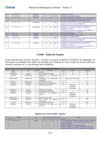Manual de Orientação do eSocial – Versão 1.1 
26 dadosCargo alteracao G - 1-1 - - Informações do cargo 
27 descCargo dadosCargo E C 1-1 100 - Preencher com descrição do cargo 
28 novaValidade alteracao G - 0-1 - - Informação preenchida exclusivamente em caso de alteração do 
período de validade das informações do cargo identificado em 
{ideCargo}, apresentando o novo período de validade. 
29 iniValidade novaValidade E C 1-1 006 - Preencher com o mês/ano de início da validade das informações 
prestadas no evento, no formato MMAAAA 
Validação: Deve ser um período válido, no formato MMAAAA 
30 fimValidade novaValidade E C 0-1 006 - Preencher com o mês/ano de término da validade das 
informações, se houver. 
Validação: Se informado, deve estar no formato MMAAAA e 
ser um período posterior a {iniValidade} 
31 exclusao infoCargo G - 0-1 - - Exclusão de informações 
32 ideCargo exclusao G - 1-1 - - Identificação do registro que será excluído 
33 codCargo ideCargo E C 1-1 030 - Preencher com o código do cargo 
34 iniValidade ideCargo E C 1-1 006 - Preencher com o mês/ano de início da validade das informações 
prestadas no evento, no formato MMAAAA 
Validação: Deve ser um período válido, no formato MMAAAA 
35 fimValidade ideCargo E C 0-1 006 - Preencher com o mês/ano de término da validade das 
informações, se houver. 
Validação: Se informado, deve estar no formato MMAAAA e 
ser um período posterior a {iniValidade} 
S-1040 - Tabela de Funções 
Evento utilizado para inclusão, alteração e exclusão de registros na tabela de FUNÇÕES do empregador. As 
informações consolidadas desta tabela são utilizadas para validação de outros eventos do eSocial (admissão, 
alteração contratual, etc.), e sua utilização não é obrigatória. 
Tabela de Resumo dos Registros 
Reg. Pai Nível Descrição Ocor. Chave Condição 
eSocial 1 e-Social 1-1 - O 
evtTabFuncao eSocial 2 Evento Tabela de Funções 1-1 Id O 
ideEvento evtTabFuncao 3 Informações de Identificação do 
Evento 
1-1 - O 
ideEmpregador evtTabFuncao 3 Informações de identificação do 
empregador 
1-1 tpInscricao, nrInscricao O 
infoFuncao evtTabFuncao 3 Informações da Função 1-1 - O 
inclusao infoFuncao 4 Inclusão de novas informações 0-1 - OC 
ideFuncao inclusao 5 Identificação da Função 1-1 codFuncao, 
iniValidade, 
fimValidade 
O 
dadosFuncao inclusao 5 Informações da Função 1-1 - O 
alteracao infoFuncao 4 Alteração das informações 0-1 - OC 
ideFuncao alteracao 5 Informações de identificação da 
função 
1-1 codFuncao, 
iniValidade, 
fimValidade 
O 
dadosFuncao alteracao 5 Informações da função 1-1 - O 
novaValidade alteracao 5 Novo período de validade das 
informações 
0-1 - OC 
exclusao infoFuncao 4 Exclusão das informações 0-1 - OC 
ideFuncao exclusao 5 Identificação da função que será 
excluído 
1-1 codFuncao, 
iniValidade, 
fimValidade 
O 
Registros do Evento S-1040 – Funções 
# Campo Pai Ele Tipo Ocor Tam Dec Desc 
1 eSocial G - 1-1 - - e-Social 
2 evtTabFuncao eSocial G - 1-1 - - Evento utilizado para inclusão, alteração e exclusão de registros 
na tabela de funções. A utilização desta tabela é opcional. 
Regras de Validação: 
REGRA_EXISTE_INFO_EMPREGADOR 
REGRA_TABGERAL_EXISTE_REGISTRO_EXCLUIDO 
REGRA_TABGERAL_EXISTE_REGISTRO_ALTERADO 
25/201 
 