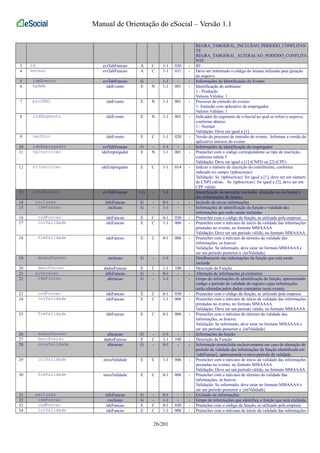 Manual de Orientação do eSocial – Versão 1.1 
REGRA_TABGERAL_INCLUSAO_PERIODO_CONFLITAN 
TE 
REGRA_TABGERAL_ALTERACAO_PERIODO_CONFLITA 
NTE 
3 id evtTabFuncao A C 1-1 030 - ID 
4 versao evtTabFuncao A C 1-1 011 - Deve ser informado o código do leiaute utilizado para geração 
do arquivo. 
5 ideEvento evtTabFuncao G - 1-1 - - Informações de Identificação do Evento 
6 tpAmb ideEvento E N 1-1 001 - Identificação do ambiente: 
1 - Produção 
Valores Válidos: 1 
7 procEmi ideEvento E N 1-1 001 - Processo de emissão do evento: 
1- Emissão com aplicativo do empregador 
Valores Válidos: 1 
8 indSegmento ideEvento E N 1-1 001 - Indicador do segmento da e-Social ao qual se refere o arquivo, 
conforme abaixo: 
1 - Normal 
Validação: Deve ser igual a [1] 
9 verProc ideEvento E C 1-1 020 - Versão do processo de emissão do evento. Informar a versão do 
aplicativo emissor do evento 
10 ideEmpregador evtTabFuncao G - 1-1 - - Informações de identificação do empregador 
11 tpInscricao ideEmpregador E N 1-1 001 - Preencher com o código correspondente ao tipo de inscrição, 
conforme tabela 5 
Validação: Deve ser igual a [1] (CNPJ) ou [2] (CPF) 
12 nrInscricao ideEmpregador E C 1-1 014 - Indicar o número de inscrição do contribuinte, conforme 
indicado no campo {tpInscricao} 
Validação: Se {tpInscricao} for igual a [1], deve ser um número 
de CNPJ válido. Se {tpInscricao} for igual a [2], deve ser um 
CPF válido. 
13 infoFuncao evtTabFuncao CG - 1-1 - - Identificação da operação (inclusão, alteração ou exclusão) e 
das informações da função. 
14 inclusao infoFuncao G - 0-1 - - Inclusão de novas informações 
15 ideFuncao inclusao G - 1-1 - - Informações de identificação da função e validade das 
informações que estão sendo incluídas 
16 codFuncao ideFuncao E C 0-1 030 - Preencher com o código da função, se utilizado pela empresa 
17 iniValidade ideFuncao E C 1-1 006 - Preencher com o mês/ano de início da validade das informações 
prestadas no evento, no formato MMAAAA 
Validação: Deve ser um período válido, no formato MMAAAA 
18 fimValidade ideFuncao E C 0-1 006 - Preencher com o mês/ano de término da validade das 
informações, se houver. 
Validação: Se informado, deve estar no formato MMAAAA e 
ser um período posterior a {iniValidade} 
19 dadosFuncao inclusao G - 1-1 - - Detalhamento das informações da função que está sendo 
incluída 
20 descFuncao dadosFuncao E C 1-1 100 - Descrição da Função 
21 alteracao infoFuncao G - 0-1 - - Alteração de informações já existentes 
22 ideFuncao alteracao G - 1-1 - - Grupo de informações de identificação da função, apresentando 
código e período de validade do registro cujas informações 
serão alteradas pelos dados constantes neste evento. 
23 codFuncao ideFuncao E C 0-1 030 - Preencher com o código da função, se utilizado pela empresa 
24 iniValidade ideFuncao E C 1-1 006 - Preencher com o mês/ano de início da validade das informações 
prestadas no evento, no formato MMAAAA 
Validação: Deve ser um período válido, no formato MMAAAA 
25 fimValidade ideFuncao E C 0-1 006 - Preencher com o mês/ano de término da validade das 
informações, se houver. 
Validação: Se informado, deve estar no formato MMAAAA e 
ser um período posterior a {iniValidade} 
26 dadosFuncao alteracao G - 1-1 - - Informações da função 
27 descFuncao dadosFuncao E C 1-1 100 - Descrição da Função 
28 novaValidade alteracao G - 0-1 - - Informação preenchida exclusivamente em caso de alteração do 
período de validade das informações da função identificada em 
{ideFuncao}, apresentando o novo período de validade. 
29 iniValidade novaValidade E C 1-1 006 - Preencher com o mês/ano de início da validade das informações 
prestadas no evento, no formato MMAAAA 
Validação: Deve ser um período válido, no formato MMAAAA 
30 fimValidade novaValidade E C 0-1 006 - Preencher com o mês/ano de término da validade das 
informações, se houver. 
Validação: Se informado, deve estar no formato MMAAAA e 
ser um período posterior a {iniValidade} 
31 exclusao infoFuncao G - 0-1 - - Exclusão de informações 
32 ideFuncao exclusao G - 1-1 - - Grupo de informações que identifica a função que será excluída. 
33 codFuncao ideFuncao E C 0-1 030 - Preencher com o código da função, se utilizado pela empresa 
34 iniValidade ideFuncao E C 1-1 006 - Preencher com o mês/ano de início da validade das informações 
26/201 
 