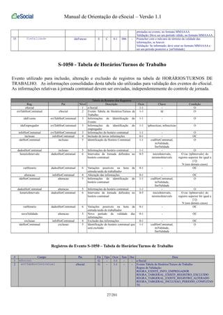 Manual de Orientação do eSocial – Versão 1.1 
prestadas no evento, no formato MMAAAA 
Validação: Deve ser um período válido, no formato MMAAAA 
35 fimValidade ideFuncao E C 0-1 006 - Preencher com o mês/ano de término da validade das 
informações, se houver. 
Validação: Se informado, deve estar no formato MMAAAA e 
ser um período posterior a {iniValidade} 
S-1050 - Tabela de Horários/Turnos de Trabalho 
Evento utilizado para inclusão, alteração e exclusão de registros na tabela de HORÁRIOS/TURNOS DE 
TRABALHO. As informações consolidadas desta tabela são utilizadas para validação dos eventos do eSocial. 
As informações relativas à jornada contratual devem ser enviadas, independentemente do controle de jornada. 
Tabela de Resumo dos Registros 
Reg. Pai Nível Descrição Ocor. Chave Condição 
eSocial 1 e-Social 1-1 - O 
evtTabHorContratual eSocial 2 Evento Tabela de Horários/Turnos de 
Trabalho 
1-1 Id O 
ideEvento evtTabHorContratual 3 Informações de Identificação do 
Evento 
1-1 - O 
ideEmpregador evtTabHorContratual 3 Informações de identificação do 
empregador 
1-1 tpInscricao, nrInscricao O 
infoHorContratual evtTabHorContratual 3 Informações do horário contratual 1-1 - O 
inclusao infoHorContratual 4 Inclusão de novas informações 0-1 - OC 
ideHorContratual inclusao 5 Identificação da Horário Contratual 1-1 codHorContratual, 
iniValidade, 
fimValidade 
O 
dadosHorContratual inclusao 5 Informações do horário contratual 1-1 - O 
horarioIntervalo dadosHorContratual 6 Intervalos da Jornada definidos no 
horário contratual 
0-5 inicioIntervalo, 
terminoIntervalo 
O (se {tpIntervalo} do 
registro superior for igual a 
[1]) 
N (nos demais casos) 
varHorario dadosHorContratual 6 Variações possíveis na hora de 
entrada/saída do trabalhador 
0-1 - OC 
alteracao infoHorContratual 4 Alteração das informações 0-1 - OC 
ideHorContratual alteracao 5 Informações de identificação do 
horário contratual 
1-1 codHorContratual, 
iniValidade, 
fimValidade 
O 
dadosHorContratual alteracao 5 Informações do horário contratual 1-1 - O 
horarioIntervalo dadosHorContratual 6 Intervalos da Jornada definidos no 
horário contratual 
0-5 inicioIntervalo, 
terminoIntervalo 
O (se {tpIntervalo} do 
registro superior for igual a 
[1]) 
N (nos demais casos) 
varHorario dadosHorContratual 6 Variações possíveis na hora de 
entrada/saída do trabalhador 
0-1 - OC 
novaValidade alteracao 5 Novo período de validade das 
informações 
0-1 - OC 
exclusao infoHorContratual 4 Exclusão das informações 0-1 - OC 
ideHorContratual exclusao 5 Identificação do horário contratual que 
será excluído 
1-1 codHorContratual, 
iniValidade, 
fimValidade 
O 
Registros do Evento S-1050 – Tabela de Horários/Turnos de Trabalho 
# Campo Pai Ele Tipo Ocor Tam Dec Desc 
1 eSocial G - 1-1 - - e-Social 
2 evtTabHorContratual eSocial G - 1-1 - - Evento Tabela de Horários/Turnos de Trabalho 
Regras de Validação: 
REGRA_EXISTE_INFO_EMPREGADOR 
REGRA_TABGERAL_EXISTE_REGISTRO_EXCLUIDO 
REGRA_TABGERAL_EXISTE_REGISTRO_ALTERADO 
REGRA_TABGERAL_INCLUSAO_PERIODO_CONFLITAN 
TE 
27/201 
 