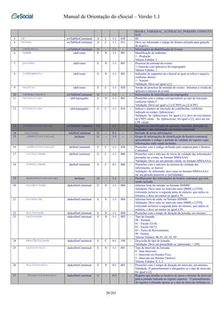 Manual de Orientação do eSocial – Versão 1.1 
REGRA_TABGERAL_ALTERACAO_PERIODO_CONFLITA 
NTE 
3 id evtTabHorContratual A C 1-1 030 - ID 
4 versao evtTabHorContratual A C 1-1 011 - Deve ser informado o código do leiaute utilizado para geração 
do arquivo. 
5 ideEvento evtTabHorContratual G - 1-1 - - Informações de Identificação do Evento 
6 tpAmb ideEvento E N 1-1 001 - Identificação do ambiente: 
1 - Produção 
Valores Válidos: 1 
7 procEmi ideEvento E N 1-1 001 - Processo de emissão do evento: 
1- Emissão com aplicativo do empregador 
Valores Válidos: 1 
8 indSegmento ideEvento E N 1-1 001 - Indicador do segmento da e-Social ao qual se refere o arquivo, 
conforme abaixo: 
1 - Normal 
Validação: Deve ser igual a [1] 
9 verProc ideEvento E C 1-1 020 - Versão do processo de emissão do evento. Informar a versão do 
aplicativo emissor do evento 
10 ideEmpregador evtTabHorContratual G - 1-1 - - Informações de identificação do empregador 
11 tpInscricao ideEmpregador E N 1-1 001 - Preencher com o código correspondente ao tipo de inscrição, 
conforme tabela 5 
Validação: Deve ser igual a [1] (CNPJ) ou [2] (CPF) 
12 nrInscricao ideEmpregador E C 1-1 014 - Indicar o número de inscrição do contribuinte, conforme 
indicado no campo {tpInscricao} 
Validação: Se {tpInscricao} for igual a [1], deve ser um número 
de CNPJ válido. Se {tpInscricao} for igual a [2], deve ser um 
CPF válido. 
13 infoHorContratual evtTabHorContratual CG - 1-1 - - Registro de identificação da operação (inclusão, alteração ou 
exclusão) e das informações do horário contratual. 
14 inclusao infoHorContratual G - 0-1 - - Inclusão de novas informações 
15 ideHorContratual inclusao G - 1-1 - - Grupo de informações de identificação do horário contratual, 
apresentando o código e período de validade do registro cujas 
informações estão sendo incluídas. 
16 codHorContratual ideHorContratual E C 1-1 030 - Preencher com o código atribuído pelo empresa para o Horário 
Contratual. 
17 iniValidade ideHorContratual E C 1-1 006 - Preencher com o mês/ano de início da validade das informações 
prestadas no evento, no formato MMAAAA 
Validação: Deve ser um período válido, no formato MMAAAA 
18 fimValidade ideHorContratual E C 0-1 006 - Preencher com o mês/ano de término da validade das 
informações, se houver. 
Validação: Se informado, deve estar no formato MMAAAA e 
ser um período posterior a {iniValidade} 
19 dadosHorContratual inclusao G - 1-1 - - Detalhamento das informações do horário contratual que está 
sendo incluído. 
20 horaEntrada dadosHorContratual E N 1-1 004 - informar hora da entrada, no formato HHMM 
Validação: Deve estar no intervalo entre [0000] e [2359], 
criticando inclusive a segunda parte do número, que indica os 
minutos, e deve ser menor ou igual a 59. 
21 horaSaida dadosHorContratual E N 1-1 004 - informar hora da saída, no formato HHMM 
Validação: Deve estar no intervalo entre [0000] e [2359], 
criticando inclusive a segunda parte do número, que indica os 
minutos, e deve ser menor ou igual a 59. 
22 durJornada dadosHorContratual E N 1-1 004 - Preencher com o tempo de duração da jornada, em minutos. 
23 tpJornada dadosHorContratual E N 1-1 002 - Tipo da Jornada: 
00 - Normal; 
01 - Escala 12x36; 
02 - Escala 24x72; 
03 - Turno de Revezamento; 
99 - Outros 
Valores Válidos: 00, 01, 02, 03, 99 
24 descTpJornada dadosHorContratual E C 0-1 100 - Descirção do tipo de jornada. 
Validação: Deve ser preenchido se {tpJornada} = [99] 
25 tpIntervalo dadosHorContratual E N 1-1 001 - Tipo de Intervalo da Jornada: 
0 - Sem Intervalo; 
1 - Intervalo em Horário Fixo; 
2 - Intervalo em Horário Variável; 
Valores Válidos: 0, 1, 2 
26 durIntervalo dadosHorContratual E N 0-1 003 - Preencher com o tempo de duração do intervalo, em minutos. 
Validação: O preenchimento é obrigatório se o tipo de intervalo 
for igual a [2] 
27 horarioIntervalo dadosHorContratual G - 0-5 - - Registro que detalha os horários de início e término do intervalo 
para a jornada indicada no registro superior. O preenchimento 
do registro é efetuado apenas se o tipo de intervalo definido no 
28/201 
 