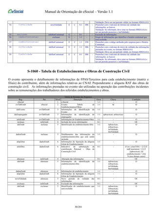 Manual de Orientação do eSocial – Versão 1.1 
Validação: Deve ser um período válido, no formato MMAAAA 
54 fimValidade novaValidade E C 0-1 006 - Preencher com o mês/ano de término da validade das 
informações, se houver. 
Validação: Se informado, deve estar no formato MMAAAA e 
ser um período posterior a {iniValidade} 
55 exclusao infoHorContratual G - 0-1 - - Exclusão de informações 
56 ideHorContratual exclusao G - 1-1 - - Grupo de informações que identifica o horário contratual que 
será excluído. 
57 codHorContratual ideHorContratual E C 1-1 030 - Preencher com o código atribuído pelo empresa para o Horário 
Contratual. 
58 iniValidade ideHorContratual E C 1-1 006 - Preencher com o mês/ano de início da validade das informações 
prestadas no evento, no formato MMAAAA 
Validação: Deve ser um período válido, no formato MMAAAA 
59 fimValidade ideHorContratual E C 0-1 006 - Preencher com o mês/ano de término da validade das 
informações, se houver. 
Validação: Se informado, deve estar no formato MMAAAA e 
ser um período posterior a {iniValidade} 
S-1060 - Tabela de Estabelecimentos e Obras de Construção Civil 
O evento apresenta o detalhamento de informações de FPAS/Terceiros para cada estabelecimento (matriz e 
filiais) do contribuinte, além de informações relativas ao CNAE Preponderante e alíquota RAT das obras de 
construção civil. As informações prestadas no evento são utilizadas na apuração das contribuições incidentes 
sobre as remunerações dos trabalhadores dos referidos estabelecimentos e obras. 
Tabela de Resumo dos Registros 
Reg. Pai Nível Descrição Ocor. Chave Condição 
eSocial 1 e-Social 1-1 - O 
evtTabEstab eSocial 2 Evento Tabela de 
Estabelecimentos/Obras 
1-1 Id O 
ideEvento evtTabEstab 3 Informações de Identificação do 
Evento 
1-1 - O 
ideEmpregador evtTabEstab 3 Informações de identificação do 
empregador 
1-1 tpInscricao, nrInscricao O 
infoEstab evtTabEstab 3 Informações do Estabelecimento/Obra 1-1 - O 
inclusao infoEstab 4 Inclusão de novas informações 0-1 - OC 
ideEstab inclusao 5 Identificação do estabelecimento/obra 1-1 tpInscricao, 
nrInscricao, 
iniValidade, 
fimValidade 
O 
dadosEstab inclusao 5 Detalhamento das informações do 
estabelecimento/obra que está sendo 
incluído 
1-1 - O 
aliqGilrat dadosEstab 6 Informações de Apuração da alíquota 
Gilrat do Estabelecimento 
1-1 - O 
infoObra dadosEstab 6 Indicativo de substituição da 
contribuição Patronal - Obra de 
Construção Civil 
0-1 - O (se {classTrib} = [12] E 
indConstrutora = [1] E 
{tpInscricao} do 
estabelecimento = [4]) 
N (nos demais casos) 
alteracao infoEstab 4 Alteração das informações 0-1 - OC 
ideEstab alteracao 5 Informações de identificação do 
estabelecimento/obra 
1-1 tpInscricao, 
nrInscricao, 
iniValidade, 
fimValidade 
O 
dadosEstab alteracao 5 Informações do estabelecimento 1-1 - O 
aliqGilrat dadosEstab 6 Informações de Apuração da alíquota 
Gilrat do Estabelecimento 
1-1 - O 
novaValidade alteracao 5 Novo período de validade das 
informações 
0-1 - OC 
exclusao infoEstab 4 Exclusão das informações 0-1 - OC 
ideEstab exclusao 5 Identificação do estabelecimento que 
será excluído 
1-1 tpInscricao, 
nrInscricao, 
iniValidade, 
fimValidade 
O 
30/201 
 